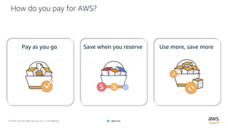 © 2020, Amazon Web Services, Inc. or its Affiliates. @ziniman
How do you pay for AWS?
Pay as you go Save when you reserve Use more, save more
 