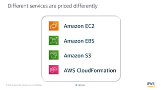 © 2020, Amazon Web Services, Inc. or its Affiliates. @ziniman
Different services are priced differently
Amazon EC2
Amazon EBS
Amazon S3
AWS CloudFormation
 