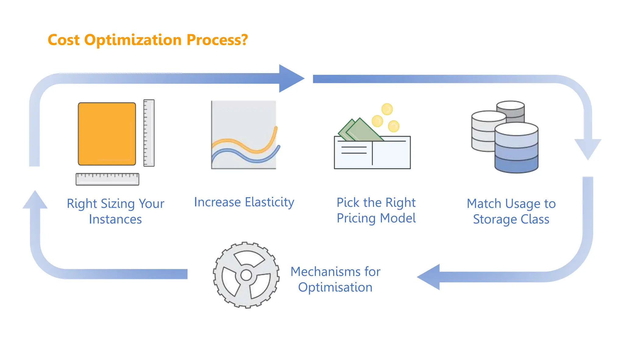 Right Sizing Your
Instances
Pick the Right
Pricing Model
Increase Elasticity
Mechanisms for
Optimisation
Match Usage to
Storage Class
Cost Optimization Process?
 