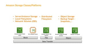 Amazon Storage Classes/Platforms
Data Transfer
• Server/Instance Storage
• Local Filesystems
• Network Volumes (EBS)
• Object Storage
• Backup Target –
Snapshots,…
• Distributed
Filesystem
Amazon Elastic File
System
Object
Amazon Simple Storage
Service
Amazon S3 Glacier
Amazon Elastic Block
Store
EC2 Instance Store
File
Block
 