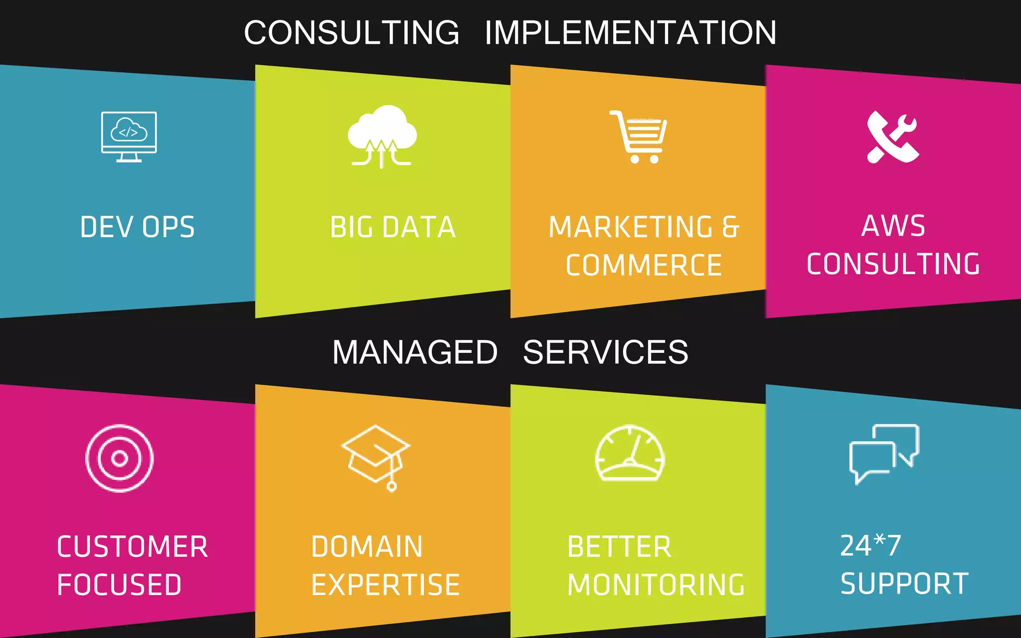 BIG DATADEV OPS MARKETING &
COMMERCE
AWS
CONSULTING
CONSULTING IMPLEMENTATION
CUSTOMER
FOCUSED
DOMAIN
EXPERTISE
BETTER
MONITORING
24*7
SUPPORT
MANAGED SERVICES
 