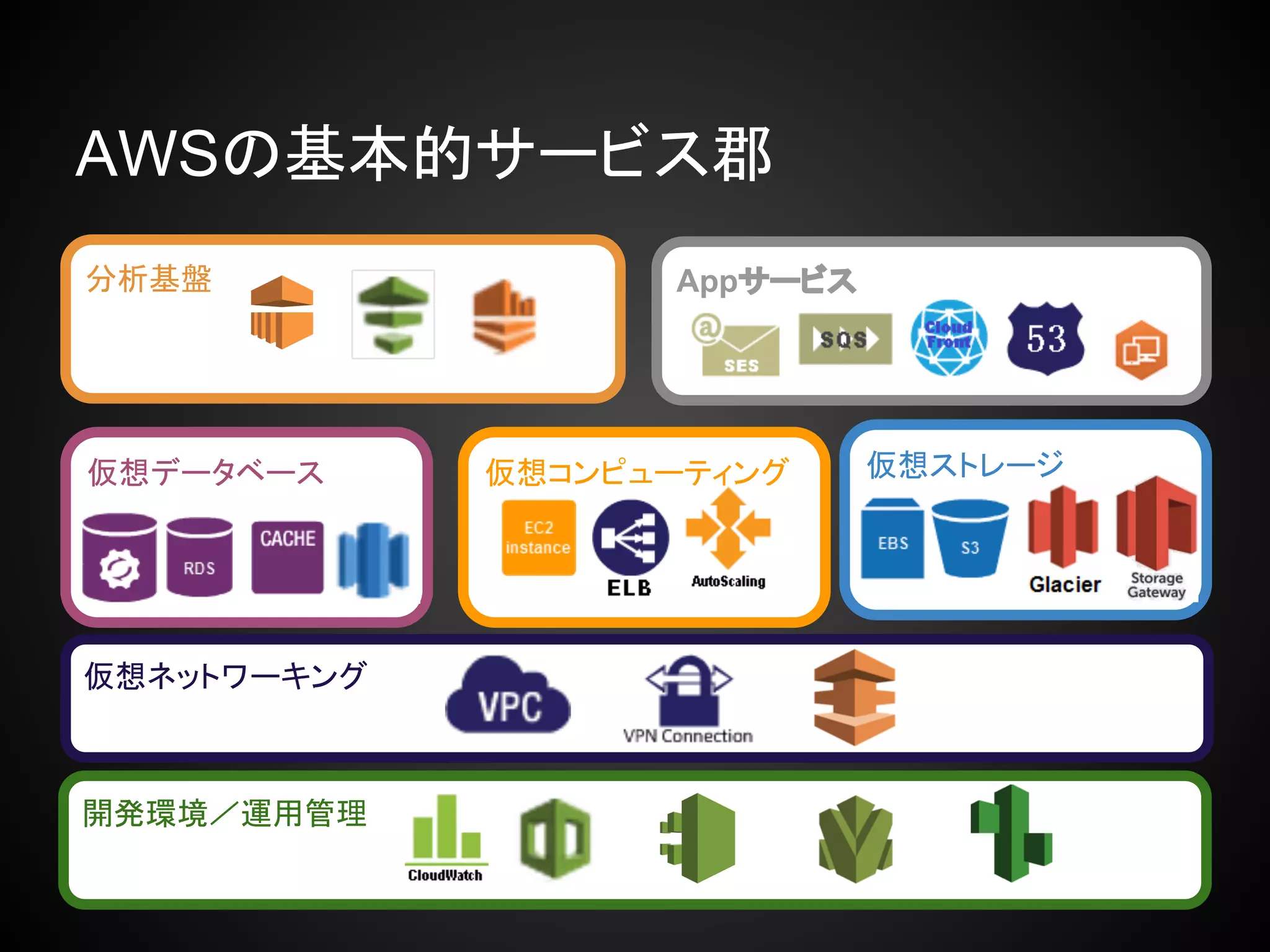 AWSの基本的サービス郡
仮想コンピューティング仮想データベース 仮想ストレージ
開発環境／運用管理
仮想ネットワーキング
分析基盤 Appサービス
 