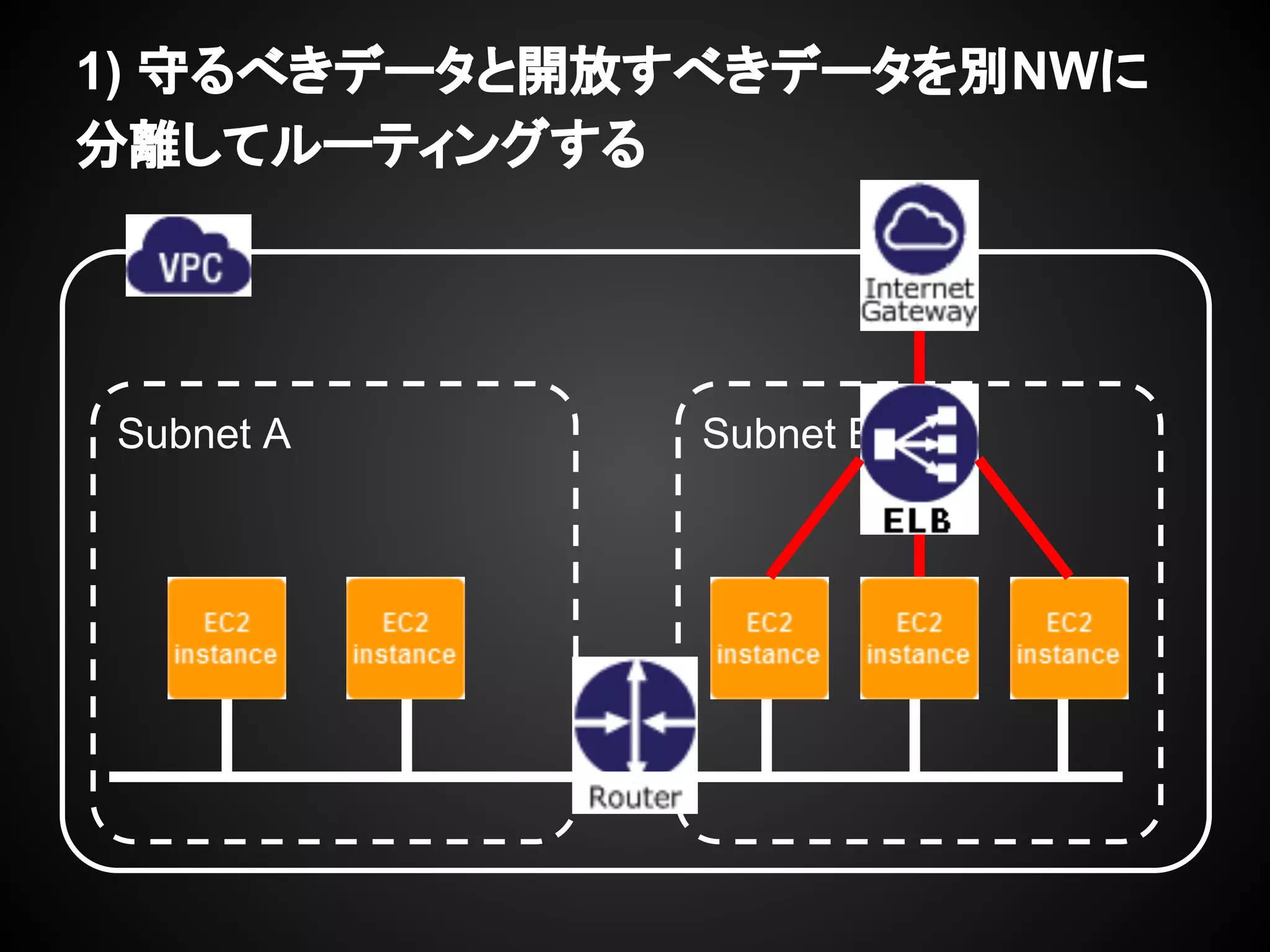 1) 守るべきデータと開放すべきデータを別NWに
分離してルーティングする
Subnet A Subnet B
 