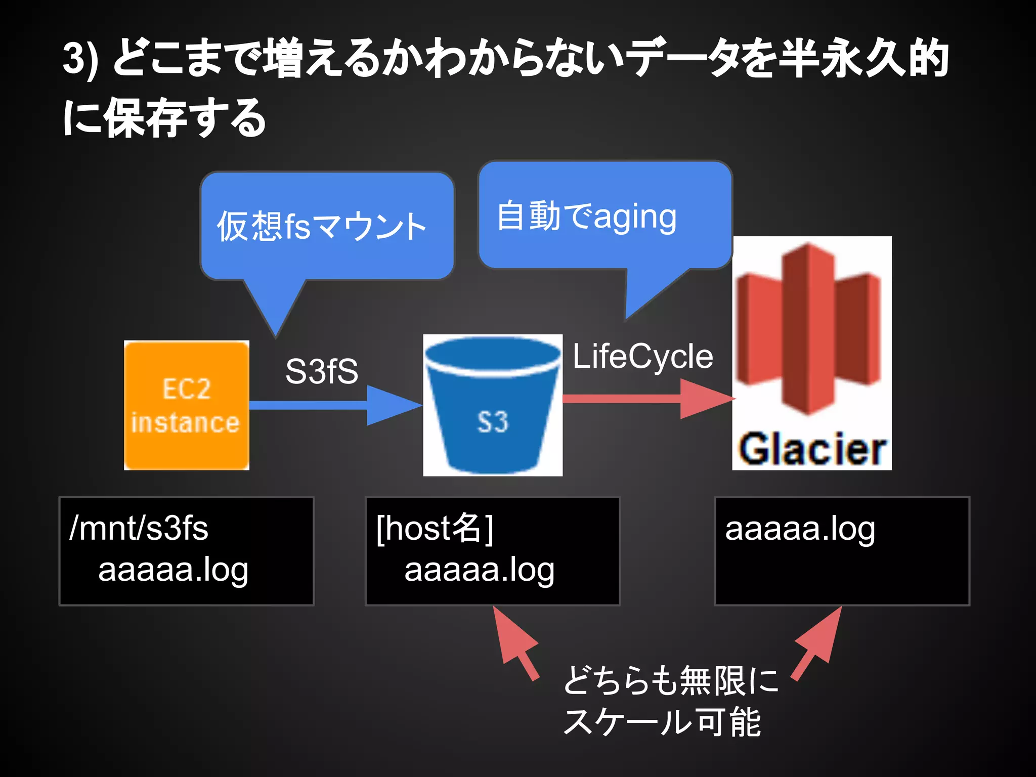 3) どこまで増えるかわからないデータを半永久的
に保存する
/mnt/s3fs
aaaaa.log
LifeCycle
[host名]
aaaaa.log
aaaaa.log
どちらも無限に
スケール可能
仮想fsマウント 自動でaging
S3fS
 