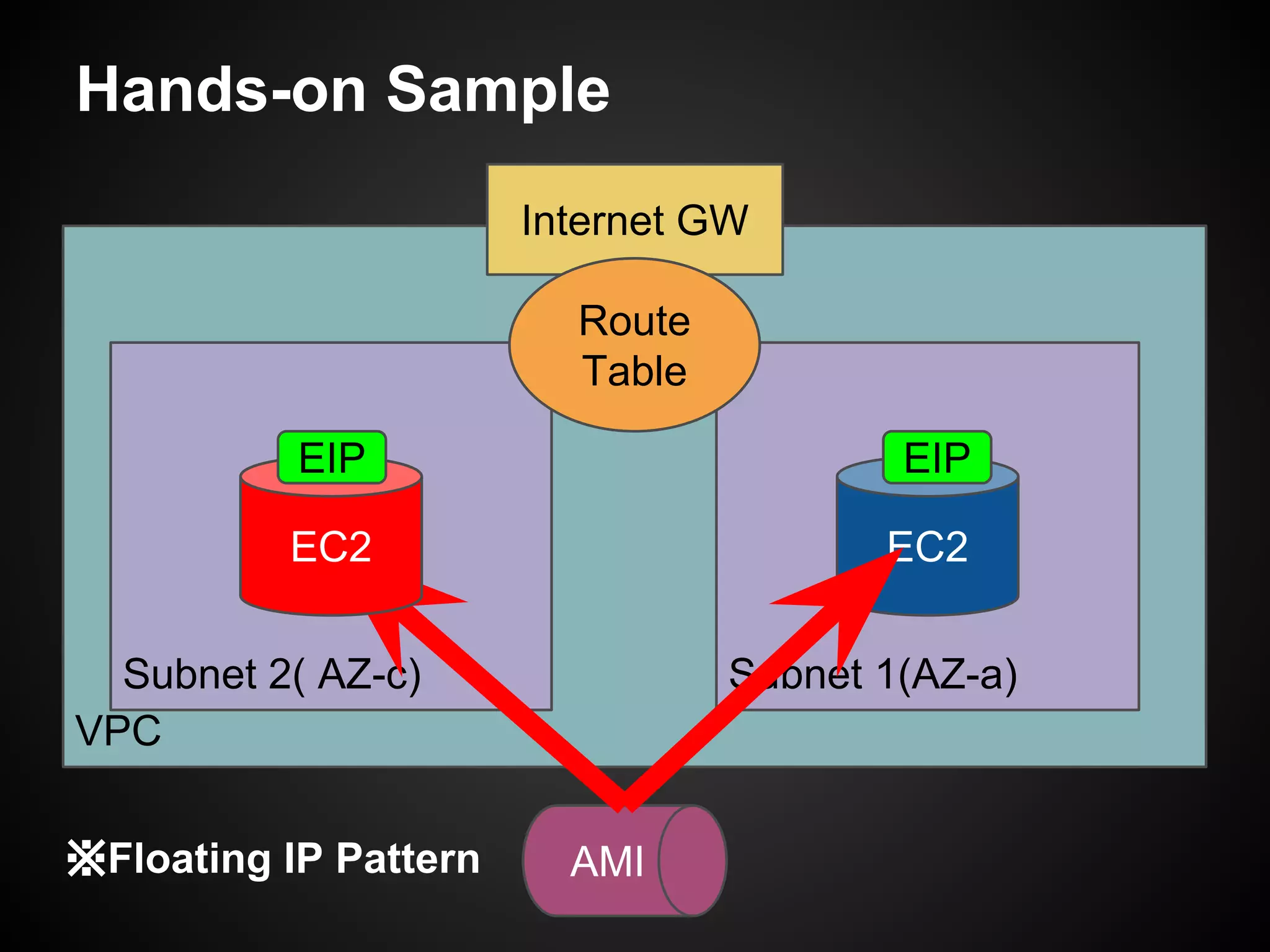 Hands-on Sample
VPC
Subnet 2( AZ-c) Subnet 1(AZ-a)
Internet GW
Route
Table
EC2 EC2
AMI
EC2
EIPEIP
※Floating IP Pattern
 