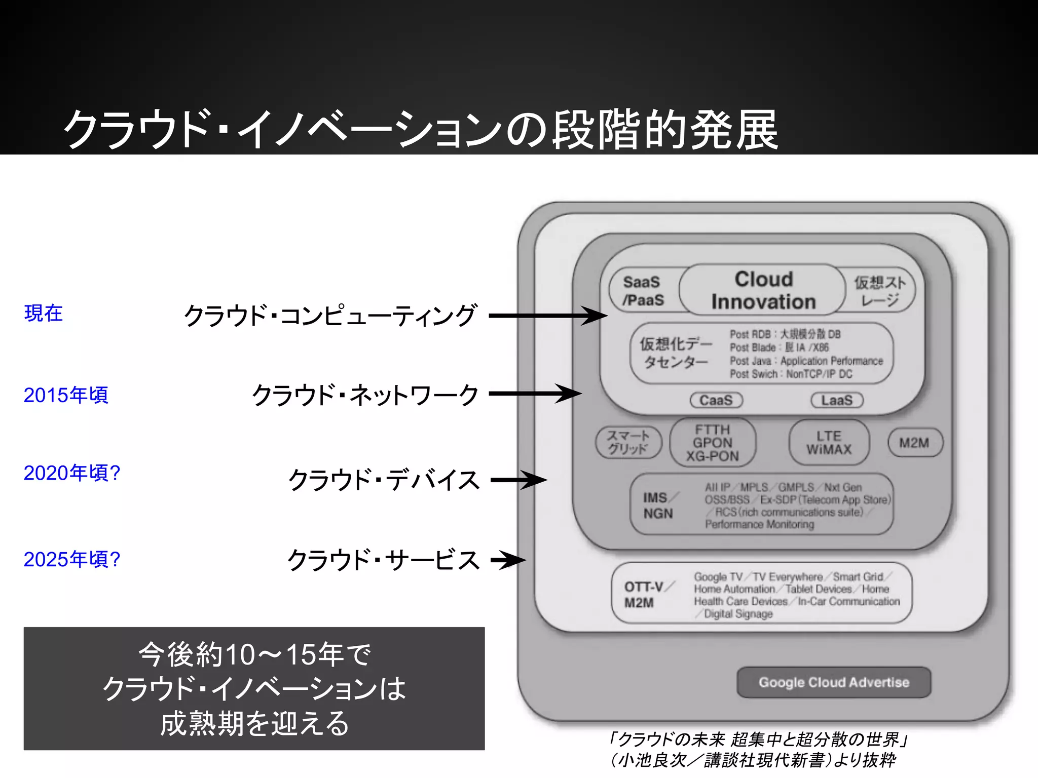 クラウド・イノベーションの段階的発展
「クラウドの未来 超集中と超分散の世界」
（小池良次／講談社現代新書）より抜粋
クラウド・コンピューティング
クラウド・ネットワーク
クラウド・デバイス
クラウド・サービス
2015年頃
現在
2025年頃?
2020年頃?
今後約10〜15年で
クラウド・イノベーションは
成熟期を迎える
 