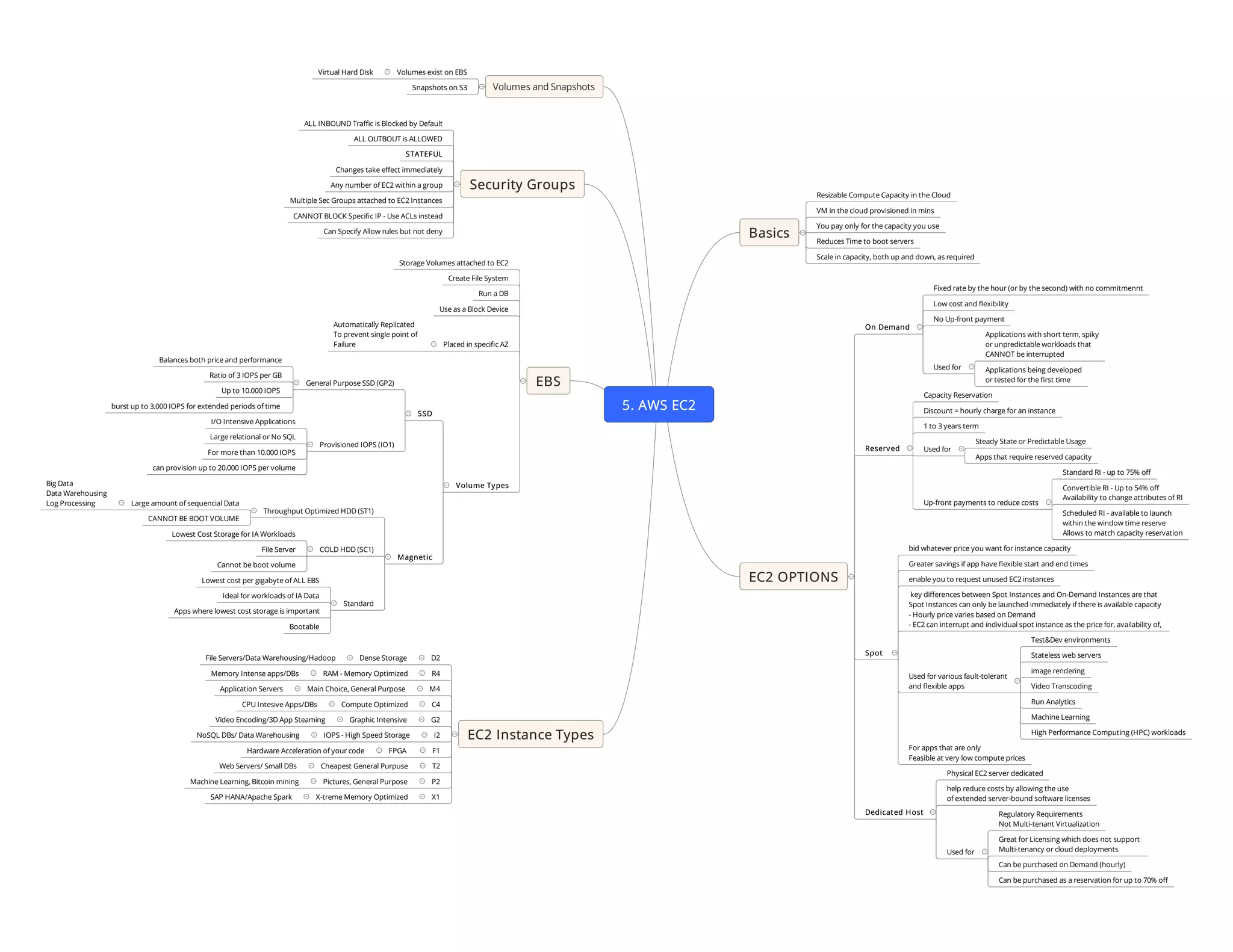 AWS CSAA Certification - Mindmaps and StudyNotes | PPT