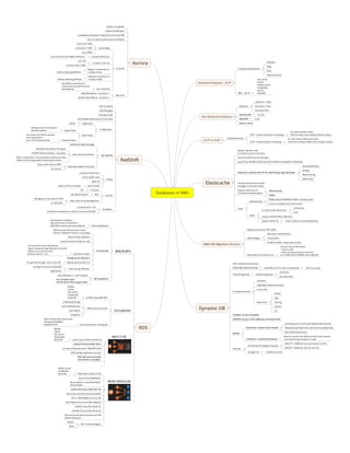 AWS CSAA Certification - Mindmaps and StudyNotes | PPT