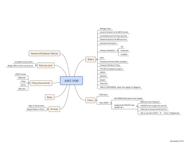 Aws Csaa Certification Mindmaps And Studynotes Aws Csaa Certification Mindmaps And Studynotes