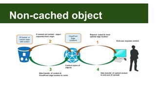 Non-cached object 
 