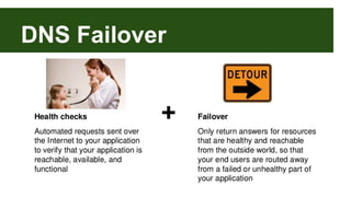 DNS Failover 
 
