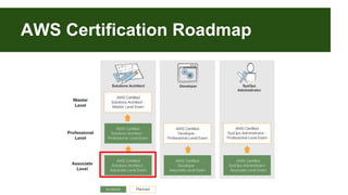 AWS Certification Roadmap 
 