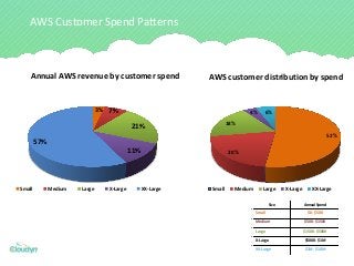 AWS Customer Spend Patterns
Size Annual Spend
Small $0 - $50K
Medium $50K - $150K
Large $150K - $500K
X-Large $500K - $1M
XX-Large $1M - $10M
52%
20%
18%
4% 6%
AWS customer distribution by spend
Small Medium Large X-Large XX-Large
3% 7%
21%
11%
57%
Annual AWS revenue by customer spend
Small Medium Large X-Large XX-Large
 