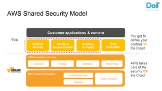 AWS Cyber Security Best Practices | PPTX
