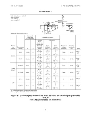 AWS D1.1/D1.1M:2010 3- PRE QUALIFICAÇÃO DE WPSS
92
Ver notas acima 77
Solda de chanfro em J duplo (9)
Junta de topo (B)
Junta em T (T)
Junta de ângulo (C)
TODAS AS DIMENSÕES EM mm
Processo
de
soldagem
Denominação
da junta
Espessura do
Metal Base
(U = ilimitado)
Preparação em Chanfro
Posições de
soldagem
permitidas
Tamanho
de solda (E1
+ E2) Notas
T1 T2
Abertura
de raiz
Face de raiz
Raio de bisel
Ângulo de
abertura do
chanfro
Tolerâncias
Como
detalhado
(ver 3.12.3)
Como
ajustado
(ver 3.12.3)
SMAW
B-P9 12 mín. 
R = 0
f = 3 mín.
r = 10
 = 30
+ 2, –0
+U, –0
+6, –0
+10 , –0
++3, –2
2
2
+10 , –5
Todas S1 + S2
e, f, g, i,
j, k
TC-P9 12 mín. U
R = 0
f = 3 mín.
r = 10
oc = 30 
ic = 45 
+ 2, –0
+U, –0
+6, –0
+10 , –0
+3, –2
2
2
+10 , –5
+10 , –5
Todas S1 + S2
e, f, g, i,
j, k
GMAW
FCAW
B-P9-GF 6 mín. 
R = 0
f = 3 mín.
r = 10
 = 30
+ 2, –0
+U, –0
+6, –0
+10 , –0
+3, –2
2
2
+10 , –5
Todas S1 + S2
a, f, g, i,
j, k
TC-P9-GF 6 mín. U
R = 0
f = 3 mín.
r = 10
oc = 30 
ic = 45 
0
+U, –0
+6, –0
+10 , –0
+3, –2
2
2
+10 , –5
+10 , –5
Todas S1 + S2
a, f, g, i,
j, k
SAW
B-P9-S 20 mín. 
R = 0
f = 6 mín.
r = 12
 = 20
0
+U, –0
+6, –0
+10 , –0
+ 2, –0
2
2
+10 , –5
P S1 + S2
f, g, i, j,
k
TC-P9-S 20 mín. U
R = 0
f = 6 mín.
r = 12
oc = 20 
ic = 45 
0
+U, –0
+6, –0
+10 , –0
+ 2, –0
2
2
+10 , –5
+10 , –5
P S1 + S2
f, g, i, j,
k

oc = Ângulo de abertura do chanfro do canto externo.

ic = Ângulo de abertura do chanfro do canto interno.
Figura 3.3 (continuação) - Detalhes de Junta de Solda em Chanfro pré-qualificado
de PJP
(ver 3.12) (Dimensões em milímetros)
 