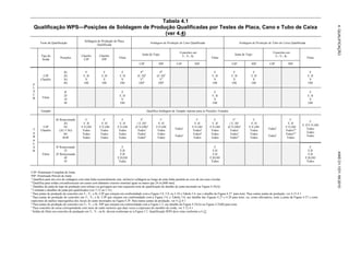 CJP- Penetração Completa de Junta
PJP- Penetração Parcial de Junta
a
Qualifica para um eixo de soldagem com uma linha essencialmente reta, inclusive soldagem ao longo de uma linha paralela ao eixo de um cano circular
b
Qualifica para soldas circunferenciais em canos com diâmetro exterior nominal igual ou maior que 24 in [600 mm]
c
Detalhes de junta de topo de produção sem reforço ou goivagem por trás requerem teste de qualificação do detalhe de junta mostrado na Figura 4 25(A)
d
Limitado a detalhes de junta pré-qualificados (ver 3 12 ou 3 13)
e
Para juntas de produção de conexões em T-, Y-, e K- CJP que estejam em conformidade com a Figura 3 8, 3 9, ou 3 10 e Tabela 3 6, use o detalhe da Figura 4 27 para teste Para outras juntas de produção, ver 4 13 4 1
f
Para juntas de produção de conexões em T-, Y-, e K- CJP que estejam em conformidade com a Figura 3 6, e Tabela 3 6, use detalhe das Figuras 4 27 e 4 29 para teste, ou, como alternativa, teste a junta da Figura 4 27 e corte
espécimes de análise macrográfica dos locais de canto mostrados na Figura 4 29 Para outras juntas de produção, ver 4 13 4 1
g
Para juntas de produção de conexões em T-, Y-, e K- PJP que estejam em conformidade com a Figura 3 5, use detalhe da Figura 4 25(A) ou Figura 4 25(B) para teste
h
Para conexões de caixa correspondente com raios de canto menores que duas vezes a espessura do membro de corda, ver 3 12 4 1
i
Soldas de filete em conexões de produção em T-, Y-, ou K- devem conformar-se à Figura 3 2 Qualificação WPS deve estar conforme a 4 12
Tabela 4.1
Qualificação WPS—Posições de Soldagem de Produção Qualificadas por Testes de Placa, Cano e Tubo de Caixa
(ver 4.4)
Teste de Qualificação
Soldagem de Produção de Placa
Qualificada
Soldagem de Produção de Cano Qualificada Soldagem de Produção de Tubo de Caixa Qualificada
Tipo de
Solda
Posições
Chanfro
CJP
Chanfro
PJP
Filete
Junta de Topo
Conexões em
T-, Y-, K- Filete
Junta de Topo
Conexões em
T-, Y-, K- Filete
CJP PJP CJP PJP CJP PJP CJP PJP
p
L
A
C
A
CJP
Chanfro
lG
2G
3G
4G
F
F, H
V
OH
F
F, H
V
OH
F
F, H
V
OH
Fb
(F, H)b
Vb
OHb
Fb
(F, H)b
Vb
OHb
F
F, H
V
OH
F
F, H
V
OH
F
F, H
V
OH
F
F, H
V
OH
Filete
lF
2F
3F
4F
F
F, H
V
OH
F
F, H
V
OH
F
F, H
V
OH
Tampão Qualifica Soldagem de Tampão Apenas para as Posições Testadas
T
u
B
u
L
A
R
CJP
Chanfro
lG Rotacionado
2G
5G
(2G + 5G)
6G
6GR
F
F, H
F,V,OH
Todos
Todos
Todos
F
F, H
F,V,OH
Todos
Todos
Todos
F
F, H
F,V,OH
Todos
Todos
Todos
Fc
( F, H)c
(F,V,OH)c
Todosc
Todosc
Todosd
F
F, H
F,V,OH
Todos
Todos
Todos
Todose
Todose
F
F, H
F,V,OH
Todosg
Todosg
Todos
F
F, H
F,V,OH
Todos
Todos
Todos
Fc
( F, H)c
(F,V,OH)c
Todosc
Todosc
Todosd
F
F, H
F,V,OH
Todos
Todos
Todos
Todosf
Todosf
F
F, H
F,V,OH
Todosg.h
Todosg.h
Todos
F
F, H F,V,OH
Todos
Todos
Todos
Filete
lF Rotacionado
2F
2F Rotacionado
4F
5F
F
F,H
F,H
F,H,OH
Todos
F
F,H
F,H
F,H,OH
Todos
F
F,H
F,H
F,H,OH
Todos
4.
QUALIFICAÇÃO
AWS
D1.1/D1.1M:2010
 