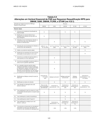 AWS D1.1/D1.1M:2010 4. QUALIFICAÇÃO
143
Tabela 4.5
Alterações em Variável Essencial de PQR que Requerem Requalificação WPS para
SMAW, SAW, GMAW, FCAW, e GTAW (ver 4.8.1)
Alterações de Variável Essencial no PQR que
Requerem Requalificação
Processo
SMAW SAW GMAW FCAW GTAW
Metal de Adição
1) Acréscimo na resistência de classificação do
metal de adição
X X X
2) Modificação de eletrodo SAW de baixo
hidrogênio para eletrodo SAW que não é de
baixo hidrogênio
X
3) Alteração de uma classificação de eletrodo ou
eletrodo-fluxo para outra classificação de
eletrodo ou eletrodo-fluxo•
X X X
4) Alteração para uma classificação de eletrodo ou
eletrodo-fluxo não abordada em:
AWS A5 1 ou
A5 5 da AWS
A5 17 ou A5 23 da
AWS
A5 18 ou A5 28 da
AWS
A5 20 ou A5 29
da AWS
A5 18 ou A5 28 da
AWS
5) Adição ou exclusão de metal de adição X
6) Modificação de alimentação de arame fria para
alimentação de arame quente ou vice-versa X
7) Acréscimo ou exclusão de metal de adição ou
arame granular ou em pó suplementar X
8) Acréscimo na quantidade de metal de adição ou
arame em pó ou granular suplementar X
9) Se o conteúdo de liga do metal de solda é
largamente dependente de metal de adição em
pó suplementar, qualquer modificação de WPS
que resulte em um depósito de solda com os
elementos de liga importantes que não atendem
aos requisitos de composição química da WPS
X
10) Modificação no diâmetro nominal do metal de
adição por:
Acréscimo de >
1/32 in [0,8
mm]
Qualquer acréscimo b Qualquer acréscimo
ou decréscimo
Qualquer
acréscimo
Acréscimo ou
decréscimo de > 1116
in [1,6mrn]
11) Modificação no número de eletrodos X X X X
12) Uma alteração na amperagem para cada
diâmetro usado por:
Para um valor
não recomendado
pelo fabricante
Acréscimo ou
decréscimo de > 10%
Acréscimo ou
decréscimo de >
10%
Acréscimo ou
decréscimo de >
10%
Acréscimo ou
decréscimo de > 25%
13) Uma modificação no tipo de corrente (ac ou dc)
ou polaridade (eletrodo positivo ou negativo para
a corrente)
X X X X X
14) Uma modificação no modo de transferência X
15) Uma modificação de saída CV para CC X X
16) Uma modificação na voltagem para cada
diâmetro usado por:
Acréscimo ou
decréscimo de > 7%
Acréscimo ou
decréscimo de >
7%
Acréscimo ou
decréscimo de >
7%
17) Um acréscimo ou decréscimo na velocidade de
alimentação de arame para cada diâmetro de
eletrodo (se não controlado por amperagem) por:
> 10% >10% >10%
 