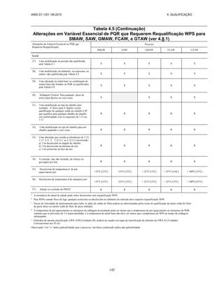 AWS D1.1/D1.1M:2010 4. QUALIFICAÇÃO
145
Tabela 4.5 (Continuação)
Alterações em Variável Essencial de PQR que Requerem Requalificação WPS para
SMAW, SAW, GMAW, FCAW, e GTAW (ver 4.8.1)
Alterações de Variável Essencial no PQR que
Requerem Requalificação
Processo
SMAW SAW GMAW FCAW GTAW
Geral
27) Uma modificação na posição não qualificada
pela Tabela 4 1 X X X X X
28) Uma modificação em diâmetro, ou espessura, ou
ambos, não qualificada pela Tabela 4 2 X X X X X
29) Uma alteração no metal base ou combinação de
metais base não listados no PQR ou qualificados
pela Tabela 4 8
X X X X X
30) Soldagem Vertical: Para qualquer passe de
aclive para declive ou vice-versa X X X X
31) Uma modificação no tipo de chanfro (por
exemplo, -V único para-V duplo), exceto
qualificação de qualquer solda em chanfro CJP
que qualifica para qualquer detalhe de chanfro
em conformidade com os requisitos de 3 12 ou
3 13
X X X X X
32) Uma modificação no tipo de chanfro para um
chanfro quadrado e vice-versa X X X X X
33) Uma alteração que exceda as tolerâncias de 3 12,
3 13 3 13 2 5 22 4 1 ou 5 22 4 2 envolvendo:
a) Um decréscimo no ângulo de chanfro
b) Um decréscimo na abertura de raiz
c) Um acréscimo na face da raiz
X X X X X
34) A omissão, mas não inclusão, de reforço ou
goivagem por trás X X X X X
35) Decréscimo de temperatura d de pré-
aquecimento por: >25°F [15o
C] >25°F [15o
C] > 25°F [15o
C] > 25°F [15oC] > 100ºF [55°C]
36) Decréscimo de temperatura d de interpasse por:
>25°F [15o
C] >25°F [15o
C] > 25°F [15o
C] > 25°F [15o
C] > 100ºF [55°C]
37) Adição ou exclusão de PWHT X X X X X
a
A resistência do metal de adição pode sofrer decréscimo sem requalificação WPS
b
Para WPSs usando fluxo de liga, qualquer acréscimo ou decréscimo no diâmetro do eletrodo deve requerer requalificação WPS
c
Faixas de velocidade de deslocamento para todos os lados de soldas de filete podem ser determinadas pelos testes de qualificação da maior solda de filete
de passe único ou menor solda de filete de passe múltiplo
d
A temperatura de pré-aquecimento ou interpasse de soldagem de produção pode ser menor que a temperatura de pré-aquecimento ou interpasse de PQR
contanto que as provisões de 5 6 sejam atendidas, e a temperatura do metal base não deve ser menor que a temperatura da WPS ao tempo da soldagem
subsequente
e
Eletrodos da mesma classificação AWS A5M (Unidades SI) podem ser usados em lugar da classificação de eletrodo da AWS A5 (Unidades
Convencionais dos EUA)
Observação: Um “x” indica aplicabilidade para o processo; um bloco sombreado indica não aplicabilidade
 