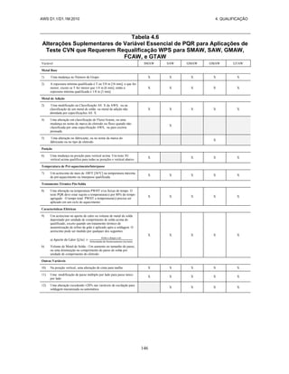 AWS D1.1/D1.1M:2010 4. QUALIFICAÇÃO
146
Tabela 4.6
Alterações Suplementares de Variável Essencial de PQR para Aplicações de
Teste CVN que Requerem Requalificação WPS para SMAW, SAW, GMAW,
FCAW, e GTAW
Variável SMAW SAW GMAW GMAW GTAW
Metal Base
1) Uma mudança no Número de Grupo X X X X X
2) A espessura mínima qualificada é T ou 5/8 in [16 mm], o que for
menor, exceto se T for menor que 1/4 in [6 mm], então a
espessura mínima qualificada é 1/8 in [3 mm]
X X X X X
Metal de Adição
2) Uma modificação na Classificação AS X da AWS, ou na
classificação de um metal de solda ou metal de adição não
abordada por especificações AS X
X X X X X
4) Uma alteração em classificação de Fluxo/Arame, ou uma
mudança no nome de marca do eletrodo ou fluxo quando não
classificada por uma especificação AWS, ou para escória
prensada
X
5) Uma alteração no fabricante, ou no nome da marca do
fabricante ou no tipo de eletrodo
X
Posição
6) Uma mudança na posição para vertical acima Um teste 3G
vertical acima qualifica para todas as posições e vertical abaixo
X X X X
Temperatura de Pré-aquecimento/lnterpasse
7) Um acréscimo de mais de 100°F [56°C] na temperatura máxima
de pré-aquecimento ou interpasse qualificada
X X X X X
Tratamento Térmico Pós-Solda
8) Uma alteração na temperatura PWHT e/ou faixas de tempo O
teste PQR deve estar sujeito a temperatura(s) por 80% do tempo
agregado O tempo total PWHT a temperatura(s) precisa ser
aplicado em um ciclo de aquecimento
X X X X X
Características Elétricas
9) Um acréscimo no aporte de calor ou volume de metal de solda
depositado por unidade de comprimento de solda acima do
qualificado, exceto quando um tratamento térmico de
austenitização de refino de grão é aplicado após a soldagem O
acréscimo pode ser medido por qualquer dos seguintes:
a) ( )
( )
b) Volume de Metal de Solda - Um aumento no tamanho do passe,
ou uma diminuição no comprimento do passe de solda por
unidade de comprimento do eletrodo
X X X X X
Outras Variáveis
10) Na posição vertical, uma alteração de cinta para malha X X X X X
11) Uma modificação de passe múltiplo por lado para passe único
por lado
X X X X X
12) Uma alteração excedendo ±20% nas variáveis de oscilação para
soldagem mecanizada ou automática
X X X X
 