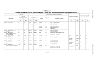 Tabela 4.9
Base e Metais de Adição Aprovados pelo Código que Requerem Qualificação pela Cláusula 4
Base Metal Metal de Adição de Resistência Correspondente
Espessura do Metal Base, T
Temperatura Mínima de Pré-
aquecimento e Interpasse
Especificação
Limite de
escoamento/Escoamento
Mínimo
Faixa de Tensão
Processo
Especificação
de Eletrodo da
AWS
Classificação de Eletrodo
ksi MPa ksi MPa in mm ºF ºC
ASTM A 871 Graus 60, 65 60
65
415
450
75 min
80 min
520 min
550 min
SMAW
SAW
GMAW
FCAW
A5 5
A5 23
A5 28
A5 29
E8015-X, E8016 X, E8018 X
F8XX-EXXX-XX,
F8XX-ECXXX-XX
ER80S-XXX, E80C-XXX
E8XTX X, E8XTX-XC,
E8XTX-XM
Até ¾
Acima de ¾
até 1-1/2
Acima de 1-1/2
até 2-1/2
Acima de 2-1/2
Até 20
Acima de
20
até 38
Acima de
38
até 65
Acima de
65
50
125
175
225
10
50
80
110
ASTM A 514 (Acima de 2-1/2 in
[65 mm])
ASTM A 709 Graus 100,
100W (Acima de 2-1/2 in to
4 in [65 to 100 mm])
ASTM A 710 Grau A. Oass 1
3/4 in [20 mm]
ASTM A 710 Grau A. Oass 3
2 in [50 mm]
90
90
80-85
75-80
620
620
550-585
515-550
100-130
100-130
90 min
85 min
690-895
690-895
620 min
585 min
SMAW
SAW
GMAW
FCAW
A5 5
A5 23
A5 28
A5 29
E10015-X, E10016 X,
E10018 X, E10018M
F10XX-EXXX-XX, F10XX ECXXX XX
ER100S-XXX, E100C-XXX
E10XTX-XC, E10XTX-XM
ASTM A 514 (2 1/2 in
[65 mm] e abaixo)
ASTM A 517
ASTM A 709 Graus 100,
100W (2 1/2in [65 mm] e abaixo)
100
90-100
100
690
620-690
690
110-130
105-135
110-130
760-895
725-930
760-895
SMAW
SAW
GMAW
FCAW
A5 5
A5 23
A5 28
A5 29
E11015-X, E11016 X,
E11018 X, E11018M
F11XX-EXXX-XX,
F11XX-ECXXX-XX
ER110S-XXX, E110C-XXX
E11XTX-XC, E11XTX-XM
(Continua)
4.
QUALIFICAÇÃO
AWS
D1.1/D1.1M:2010
 
