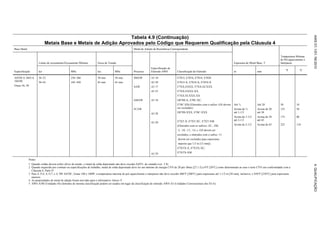 Tabela 4.9 (Continuação)
Metais Base e Metais de Adição Aprovados pelo Código que Requerem Qualificação pela Cláusula 4
Base Metal Metal de Adição de Resistência Correspondente
Espessura de Metal Base, T
Temperatura Mínima
de Pré-aquecimento e
Interpasse
Especificação
Limite de escoamento/Escoamento Mínimo Faixa de Tensão
Processo
Especificação de
Eletrodo AWS Classificação de Eletrodo
ksi MPa ksi MPa in mm ºF ºC
ASTM A 1043/A
1043M
Graus 36, 50
36–52
50–65
250–360
345–450
58 min
65 min
58 min
65 min
SMAW
SAW
GMAW
FCAW
A5 10
A5 50
A5 17
A5 23
A5 18
A5 28
A5 20
A5 29
E7015, E7016, E7018, E7028
E7015-X, E7016-X, E7018-X
F7XX-EXXX, F7XX-ECXXX
F7XX-EXXX-XX,
F7XX-ECXXX-XX
ER70S-X, E70C-XC,
E70C-XM (Eletrodos com o sufixo -GS devem
ser excluídos)
ER70S-XXX, E70C-XXX
E7XT-X, E7XT-XC, E7XT-XM
(Eletrodos com os sufixos -2C, -2M,
-3, -10, -13, -14, e -GS devem ser
excluídos, e eletrodos com o sufixo -11
devem ser excluídos para espessuras
maiores que 1/2 in [12 mm])
E7XTX-X, E7XTX-XC,
E7XTX-XM
Até ¾
Acima de ¾
até 1-1/2
Acima de 1-1/2
até 2-1/2
Acima de 2-1/2
Até 20
Acima de 20
até 38
Acima de 38
até 65
Acima de 65
50
125
175
225
10
50
80
110
Notas:
1 Quando soldas devem sofrer alívio de tensão, o metal de solda depositado não deve exceder 0,05% de vanádio (ver 5 8)
2 Quando requerido por contrato ou especificações de trabalho, metal de solda depositado deve ter um mínimo de energia CVN de 20 pés libras [27,1 J] a 0°F [20°C] como determinado ao usar o teste CVN em conformidade com a
Cláusula 4, Parte D
3 Para A 514, A 517, e A 709 ASTM , Graus 100 e 100W, a temperatura máxima de pré-aquecimento e interpasse não deve exceder 400°F [200°C] para espessuras até 1-1/2 in [38 mm], inclusive, e 450°F [230°C] para espessuras
maiores
4 As propriedades de metal de adição foram movidas para o informativo Anexo V
5 AWS A5M (Unidades SI) eletrodos de mesma classificação podem ser usados em lugar da classificação de eletrodo AWS A5 (Unidades Convencionais dos EUA)
AWS
D1.1/D1.1M:2010
4.
QUALIFICAÇÃO
 