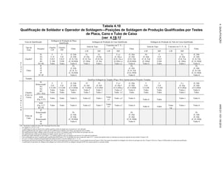 Tabela 4.10
Qualificação de Soldador e Operador de Soldagem—Posições de Soldagem de Produção Qualificadas por Testes
de Placa, Cano e Tubo de Caixa
(ver 4.19.1)j
Teste de Qualificação
Soldagem de Produção de Placa
Qualificada
Soldagem de Produção de Cano Qualificada Soldagem de Produção de Tubo de Caixa Qualificada
Tipo de
Teste
Posições'
Chanfro
CJP
Chanfro
PJP
Filete
Junta de Topo
Conexões em T, Y-,
K-
Filete
Junta de Topo Conexões em T-,Y-, K-
Filete
CJP PJP CJP PJP CJP PJP CJP PJP
p
L
A
T
E
Chanfrob
lG
2G
3G
4G
3G+4G
F
F, H
F,H,V
F, OH
Todos
F
F,H
F,H,V
F,OH
Todos
(F, H)h
(F, H)h
(F, H, V)h
(F, H,OH)h
Todos h
Fc
(F, H)c
(F, H, V)c
(F, OH)c
Todos c
Fc
(F,H)c
(F,H,V)c
(F, H)c
Todos c
F c,e
(F, H)c,e
(F,H, V)c,e
(F,OH) c,e
Todos c,e
(F, H)h
(F, H)h
(F,H, V)h
(F,H,OH)h
Todos h
Fd
(F, H)d
(F, H, V)d
(F, OH)d
Todos d
F
F,H
F,H,V
F,OH
Todos
Fe
(F, H)e
(F,H, V)e
(F, OH)e
Todos e
(F, H)h
(F, H)h
(F, H, V)h
(F, H, OH)h
Todos h
Filete
lF
2F
3F
4F
3F+4F
Fh
(F, H)h
(F, H, V)
(F, H,OH)h
Todos h
Fh
(F, H)h
(F, H, V)h
(F,H, OH)h
Todos h
Fh
(F, H)h
(F, H, V)h
(F, H, OH)h
Todos h
Tampão
Qualifica Soldagem de Tampão (Plug e Slot) Apenas para as Posições Testadas
T
U
B
U
L
A
R
Chanfro
(Cano ou
Caixa)
lG
Rotacionado'
2G'
5G'
6G'
(2G+ 5G)i
F
F,H
F,V,OH
Todos
Todos
F
F,H
F,V,OH
Todos
Todos
(F, H)h
(F, H)h
(F,V,OH)h
Todos h
Todos
Ff
(F, H)f
(F, V,OH)f
Todos f
Todos f
Ff
(F, H)f
F,V,OH)f
Todos f
Todos f
F e,f
(F, H)e f
(F,V,OH)e,f
Todos e,f
Todos e,f
(F, H)h
(F, H)h
(F,V,OH)h
Todos h
Todos
F
F,H
F,V,OH
Todos
Todos
F
F,H
F,V,OH
Todos
Todos
F e
(F, H)e
(F,V,OH)e
Todos e
Todos e
(F, H)h
(F, H)h
(F,V,OH)h
Todos h
Todos
6GR
(Fig 4 27)
Todos Todos Todos h Todos d,f Todos i
Todos
e,f
Todos ,e,f Todos h
Todos d Todos
Todos e Todos h
6GR
(Fig 4 27
&4 29)
Todos Todos Todos h Todos d,f Todos f
Todos
e,f
Todos e,f Todos h
Todos d Todos
Todos
e,g
Todos c Todos h
Filete de
Cano
lF
Rotacionado
2F
2F
Rotacionado
4F
5F
Fh
(F, H)h
(F, H)h
(F, H,OH)h
Todos h
Fh
(F, H)h
(F, H)h
(F, H, OH)h
Todos h
Fh
(F, H)h
(F, H)h
(F, H, OH)h
Todos h
CJP – Penetração Completa de Junta; PJP- Penetração Parcial de Junta
a
Ver Figuras 4.3, 4.4, 4.5, e 4.6.
b
A qualificação de solda em chanfro deve também qualificar soldas de tampão para as posições de teste indicadas.
c
Apenas qualificado para cano igual ou maior que 24 in [600 mm] em diâmetro com reforço, goivagem por trás ou ambos.
d
Não qualificado para juntas soldadas a partir de um lado sem reforço, ou soldadas a partir de dois lados sem goivagem por trás.
e
Não qualificado para soldas que têm ângulos de chanfro menores que 30° (ver 4.12.4.2).
f
Qualificação usando tubulação de caixa (Figura 4.27) também qualifica canos de soldagem com mais de 24 in [600 mm] de diâmetro.
g
Cano ou tubulação de caixa é requerido para a qualificação 6GR (Figura 4.27). Se tubulação de caixa é usado pela Figura 4.27, o ensaio macrográfico pode ser realizado nos cantos do espécime de teste (similar à Figura 4.29).
h
Ver 4.25 e 4.28 para restrições de ângulo diedro para juntas de placa e conexões tubulares em T-, Y-, K-.
I
Qualificação para juntas de produção de soldagem sem reforço ou goivagem por trás devem requerer o uso do detalhe de junta da Figura 4.24(A). Para juntas de produção de soldagem com reforço ou goivagem por trás, a Figura 4.24(A) ou a Figura 4.24(B) podem ser usadas para qualificação.
J
A qualificação de operadores de soldagem para soldagem por eletroescória (ESW) ou soldagem eletrogás (EGW) deve apenas aplicar-se à posição testada.
4.
QUALIFICAÇÃO
AWS
D1.1/D1.1M:2010
 