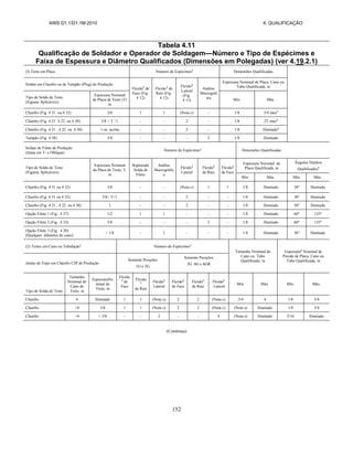 AWS D1.1/D1.1M:2010 4. QUALIFICAÇÃO
152
Tabela 4.11
Qualificação de Soldador e Operador de Soldagem—Número e Tipo de Espécimes e
Faixa de Espessura e Diâmetro Qualificados (Dimensões em Polegadas) (ver 4.19.2.1)
(I) Teste em Placa Número de Espécimesa
Dimensões Qualificadas
Soldas em Chanfro ou de Tampão (Plug) de Produção
Flexãob
de
Face (Fig
4 12)
Flexãob
de
Raiz (Fig
4 12)
Flexãob
Lateral
(Fig
4 13)
Análise
Macrográf
ica
Espessura Nominal de Placa, Cano ou
Tubo Qualificada, in
Tipo de Solda de Teste
(Figuras Aplicáveis)
Espessura Nominal
de Placa de Teste (T)
in
Mín Máx
Chanfro (Fig 4 31 ou 4 32) 3/8 1 1 (Nota c) - 1/8 3/4 maxd
Chanfro (Fig 4 21 4 22 ou 4 30) 3/8 < T <1 - - 2 - 1/8 2T rnaxd
Chanfro (Fig 4 21 , 4 22 ou 4 30) 1 ou acima - - 2 - 1/8 Ilimitadod
Tampão (Fig 4 38) 3/8 - - - 2 1/8 Ilimitado
Soldas de Filete de Produção
(Junta em T- e Oblíqua)
Número de Espécimesa
Dimensões Qualificadas
Tipo de Solda de Teste
(Figuras Aplicáveis)
Espessura Nominal
da Placa de Teste, T,
in
Rupturade
Solda de
Filete
Análise
Macrográfic
a
Flexãob
Lateral
Flexãob
de Raiz
Flexãob
de Face
Espessura Norninal de
Placa Qualificada, in
Ângulos Diedros
Qualificadosh
Mín Máx Mín Máx
Chanfro (Fig 4 31 ou 4 32) 3/8 - - (Nota c) 1 1 1/8 Ilimitado 30° Ilimitado
Chanfro (Fig 4 31 ou 4 32) 3/8< T<1 - - 2 - - 1/8 Ilimitado 30° Ilimitado
Chanfro (Fig 4 21 , 4 22 ou 4 30) 1 - - 2 - - 1/8 Ilimitado 30° Ilimitado
Opção Filete 1 (Fig 4 37) 1/2 1 1 - - - 1/8 Ilimitado 60° 135º
Opção Filete 2 (Fig 4 33) 3/8 - - - 2 - 1/8 Ilimitado 60° 135º
Opção Filete 3 (Fig 4 20)
[Qualquer diâmetro de cano]
> 1/8 - 1 - - - 1/8 Ilimitado 30° Ilimitado
(2) Testes em Cano ou Tubulaçãof
Número de Espécimesa
Tamanho Nominal de
Cano ou Tubo
Qualificado, in
Espessurad
Nominal de
Parede de Placa, Cano ou
Tubo Qualificada, in
Juntas de Topo em Chanfro CJP de Produção
Somente Posições
1G e 2G
Somente Posições
5G 6G e 6GR
Tipo de Solda de Teste
Tamanho
Nominal de
Cano de
Teste, in
EspessuraNo
minal de
Teste, in
Flexão
b
de
Face
Flexão
b
de Raiz
Flexãob
Lateral
Flexãob
de Face
Flexãob
de Raiz
Flexãob
Lateral
Mín Máx Mín Máx
Chanfro 4 Ilimitado 1 1 (Nota c) 2 2 (Nota c) 3/4 4 1/8 3/4
Chanfro >4 3/8 1 1 (Nota c) 2 2 (Nota c) (Nota e) Ilimitado 1/8 3/4
Chanfro >4 > 3/8 - - 2 - - 4 (Nota e) Ilimitado 3/16 Ilimitado
(Continua)
 