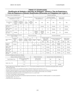 AWS D1.1/D1.1M:2010 4. QUALIFICAÇÃO
153
Tabela 4.11 (Continuação)
Qualificação de Soldador e Operador de Soldagem—Número e Tipo de Espécimes e
Faixa de Espessura e Diâmetro Qualificados (Dimensões em Polegadas) (ver 4.19.2.1)
(2) Teste em Cano ou Tubulaçãof (Cont )
Número de Espécimesa
Dimensões Qualificadas
Soldas em Chanfro CJP de Produção em
Conexões em T-, Y-, ou K-
Tamanho Nominal de Cano ou
Tubo Qualificado, in
Espessurac Nominal de
Parede ou Placa Qualificada,
in
Ângulos Diedros
Qualificadosg
Tipo de Solda de
Teste
Tamanho
Nominal do
Cano de
Teste, in
Espessura
Nominal de
Teste, in
Flexão
Lateralb
Análise
Macrográ
fica
Mín Máx Mín Máx Mín Máx
Chanfro em Cano
(Fig 4 27)
≥ 6 O D ≥ /2 4 4 Ilimitado 3/16 Ilimitado 30° Ilimitado
Chanfro em Cano
(Fig 4 28)
< 4 O D ≥ , 2 3 Nota i - 3/4 < 4 1/8 Ilimitado 30° Ilimitado
Chanfro em Caixa
(Fig 4 29)
Ilimitado ≥ /2 4 4
Ilimitado
(Somente
caixa)
Ilimitado
(Somente
caixa)
3/16 Ilimitado 30° Ilimitado
Soldas de Filete de Produção em Conexões
em T-, Y-, ou K-
Número de Espécimesa Dimensões Qualificadas
Tipo de Solda de
Teste
TamanhoNo
minal de
Cano
deTeste, D
Espessura
Nominal de
Teste, in
Ruptura
de Solda
de Filete
Análise
Macrográ
fica
Flexão de
Raizb
Flexão de
Faceb
Tamanho Nominal de
Cano ou Tubo
Qualificado, in
Espessura Nominal de Parede
ou Placa Qualificada
Ângulos Diedros
Qualificadosg
Mín Máx Mín Máx Mín Máx
Posição 5G
(Chanfro)
Ilimitado ≥ /8 - -
2
(Nota c)
2
(Nota c)
(Nota e) Ilimitado
1/8
(Nota d)
Ilimitado
(Nota d)
30° Ilimitado
Opção 1- Filete
(Fig 4 37)g
- ≥ /2 I I - - 24 Ilimitado 1/8 Ilimitado 60° Ilimitado
Opção 2- Filete
(Fig 4 33)g
- 3/8 - - 2 - 24 Ilimitado 1/8 Ilimitado 60° Ilimitado
Opção 3- Filete
(Fig 4 20)
Ilimitado ≥ /8 - I - - D Ilimitado 1/8 Ilimitado 30° Ilimitado
(3) Testes em Soldagem por Eletroescória e Eletrogás
Soldas em Chanfro de Produção de Placa Número de Espécimesa Espessura Nominal de Placa Qualificada, in
Tipo de Solda de Teste
Espessura Nominal de Placa
Testada, T, in
Flexão Lateralb
(ver Fig 4 13)
Mín Máx
Chanfro (Fig 4 36)
< 1-1/2 2 1/8 T
1-1/2 2 1/8 Ilimitado
a
Todas as soldas devem ser inspecionadas visualmente (ver 4 31 1) Um cano, placa ou tubulação de teste deve ser requerido para cada posição testada, a menos que
observado de outra forma
b
Exame radiográfico da placa, cano ou tubulação de teste pode ser realizado em lugar dos testes de flexão (ver 4 20 1 1)
c
Para placa ou espessura de parede de 3/8 in, um teste de flexão lateral pode ser substituído por cada um dos testes de flexão de raiz e face requeridos
d
Também qualifica para soldagem de qualquer tamanho de solda de filete ou PJP em qualquer espessura de placa, cano ou tubulação
e
O tamanho mínimo qualificado de cano deve ser l/2 do diâmetro de teste ou 4 in, o que for maior
f
Ver Tabela 4 10 para detalhes de chanfro apropriados
g
Duas p1acas requeridas, cada uma sujeita aos requisitos de espécime de teste descritos Uma p1aca deve ser soldada na posição 3F e as outras na posição 4F
h
Para ângulos diedro < 30°, ver 4 27 1
i Duas flexões de raiz e duas flexões de face
 