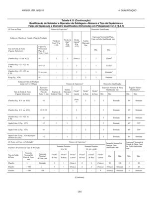 AWS D1.1/D1.1M:2010 4. QUALIFICAÇÃO
154
Tabela 4.11 (Continuação)
Qualificação de Soldador e Operador de Soldagem—Número e Tipo de Espécimes e
Faixa de Espessura e Diâmetro Qualificados (Dimensões em Polegadas) (ver 4.19.2.1)
(I) Teste na Placa Número de Espécimesa
Dimensões Qualificadas
Soldas em Chanfro de Tampão (Plug) de Produção
Flexão de
Faceb
(Fig
4 12)
Flexão de
Raizb
(Fig
4 12)
Flexão
Lateralb
(Fig
4 13)
Análise
Macrográ
fica
Espessura Nominal de Placa,
Cano ou Tubo Qualificada mm
Tipo de Solda de Teste
(Figuras Aplicáveis)
Espessura
Nominal de
Placa de
Teste, T, mm
Mín Máx
Chanfro (Fig 4 31 ou 4 32) 10 1 1 (Nota c) - 3 20 maxd
Chanfro (Fig 4 21 4 22 ou
4 30)
10<T<25 - - 2 - 3 2T maxd
Chanfro (Fig 4 21 4 22 ou
4 30)
25 ou over - - 2 - 3 Ilimitadod
P1ug (Fig 4 38) 10 - - - 2 3 Ilimitado
Soldas de Filete de Produção
(junta em T- e Oblíqua) Número de Espécimesa
Dimensões Qualificadas
Ângulos Diedros
Qualificadosh
Tipo de Solda de Teste
(Figuras Aplicáveis)
Espessura
Nominal de
Placa de
Teste, T, mm
Ruptura de
Solda de Filete
Análise
Macrográ
fica
Flexãob
Lateral
Flexãob
de Raiz
Flexãob
de Face
Espessura Norninal de Placa
Qualificada, nnn
Mín Máx Mín Máx
Chanfro (Fig 4 31 ou 4 32) 10 - -
(Nota
c)
1 1 3 Ilimitado 30° Ilimitado
Chanfro (Fig 4 31 ou 4 32) 10<T<25 - - 2 - - 3 Ilimitado 30° Ilimitado
Chanfro (Fig 4 21 4 22 ou
4 30)
25 - - 2 - - 3 Ilimitado 30° Ilimitado
Opção Filete 1 (Fig 4 37) 12 1 1 - - - 3 Ilimitado 60° 135°
Opção Filete 2 (Fig 4 33) 10 - - - 2 - 3 Ilimitado 60° 135°
Opção Filete 3 (Fig 4 20) [Qualquer
diâmetro de cano]
>3 - 1 - - - 3 Ilimitado 30° Ilimitado
(2) Testes em Cano ou Tubulaçãoe
Número de Espécimesa
Tamanho Nominal de
Cano ou Tubo
Qualificado, mm
Espessurad
Nominal de
Parede de Placa, Cano
ou Tubo Qualificada,
mm
Chanfro CJP e Juntas de Topo de Produção
Somente Posições
1G e 2G
Somente Posições
5G 6G e 6GR
Tipo de Solda
deTeste
Tamanho
Nominal de
Cano de Teste,
mm
Espessura
Nominal
deTeste, mm
Flexãob
de Face
Flexãob
de Raiz
Flexãob
Lateral
Flexãob
de Face
Flexãob
de Raiz
Flexãob
Lateral
Mín Máx Mín Máx
Chanfro ≤ Ilimitado 1 1 (Nota c) 2 2 (Nota c) 20 100 3 20
Chanfro > 100 ≤ 1 1 (Nota c) 2 2 (Nota c) (Nota e) Ilimitado 3 20
Chanfro > 100 >10 - - 2 - - 4 (Nota e) Ilimitado 5 Ilimitado
(Continua)
 