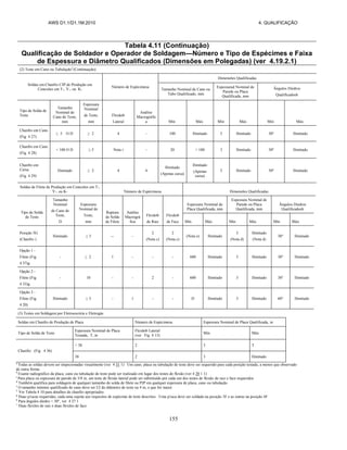 AWS D1.1/D1.1M:2010 4. QUALIFICAÇÃO
155
Tabela 4.11 (Continuação)
Qualificação de Soldador e Operador de Soldagem—Número e Tipo de Espécimes e Faixa
de Espessura e Diâmetro Qualificados (Dimensões em Polegadas) (ver 4.19.2.1)
(2) Teste em Cano ou Tubulaçãof
(Continuação)
Soldas em Chanfro CJP de Produção em
Conexões em T-, Y-, ou K-
Número de Espécimesa
Dimensões Qualificadas
Tamanho Nominal de Cano ou
Tubo Qualificado, mm
Espessurad Nominal de
Parede ou Placa
Qualificada, mm
Ângulos Diedros
Qualificadosh
Tipo de Solda de
Teste
Tamanho
Nominal de
Cano de Teste,
mm
Espessura
Nominal
de Teste,
mm
Flexãob
Lateral
Análise
Macrográfic
a Mín Máx Mín Máx Mín Máx
Chanfro em Cano
(Fig 4 27)
≥ 5 O D ≥ 2 4 - 100 Ilimitado 5 Ilimitado 30º Ilimitado
Chanfro em Cano
(Fig 4 28)
< 100 O D ≥ 5 Nota i - 20 < 100 3 Ilimitado 30º Ilimitado
Chanfro em
Caixa
(Fig 4 29)
Ilimitado ≥ 2 4 4
Ilimitado
(Apenas caixa)
Ilimitado
(Apenas
caixa)
5 Ilimitado 30º Ilimitado
Soldas de Filete de Produção em Conexões em T-,
Y-, ou K- Número de Espécimesa Dimensões Qualificadas
Tipo de Solda
de Teste
Tamanho
Nominal
de Cano de
Teste,
D
Espessura
Nominal de
Teste,
mm
Ruptura
de Solda
de Filete
Análise
Macrográ
fica
Flexãob
de Raiz
Flexãob
de Face
Espessura Nominal de
Placa Qualificada, nnn
Espessura Nominal de
Parede ou Placa
Qualificada, mm
Ângulos Diedros
Qualificadosh
Mín Máx Mín Máx Mín Máx
Posição 5G
(Chanfro )
Ilimitado ≥ 3 -- -
2
(Nota c)
2
(Nota c)
(Nota e) Ilimitado
3
(Nota d)
Ilimitado
(Nota d)
30° Ilimitado
Opção 1 -
Filete (Fig
4 37)g
- ≥ 2 1 - - - 600 Ilimitado 3 Ilimitado 30° Ilimitado
Opção 2 -
Filete (Fig
4 33)g
- 10 - - 2 - 600 Ilimitado 3 Ilimitado 30° Ilimitado
Opção 3 -
Filete (Fig
4 20)
Ilimitado ≥ 3 - 1 - - D Ilimitado 3 Ilimitado 60° Ilimitado
(3) Testes em Soldagem por Eletroescória e Eletrogás
Soldas em Chanfro de Produção de Placa Número de Espécimesa Espessura Nominal de Placa Qualificada, in
Tipo de Solda de Teste
Espessura Nominal de Placa
Testada, T, in
Flexãob Lateral
(ver Fig 4 13)
Mín Máx
Chanfro (Fig 4 36)
< 38 2 3 T
38 2 3 Ilimitado
a
Todas as soldas devem ser inspecionadas visualmente (ver 4 31 1) Um cano, placa ou tubulação de teste deve ser requerido para cada posição testada, a menos que observado
de outra forma
b
Exame radiográfico da placa, cano ou tubulação de teste pode ser realizado em lugar dos testes de flexão (ver 4 20 1 1)
c
Para placa ou espessura de parede de 3/8 in, um teste de flexão lateral pode ser substituído por cada um dos testes de flexão de raiz e face requeridos
d
Também qualifica para soldagem de qualquer tamanho de solda de filete ou PJP em qualquer espessura de placa, cano ou tubulação
e
O tamanho mínimo qualificado de cano deve ser l/2 do diâmetro de teste ou 4 in, o que for maior
f
Ver Tabela 4 10 para detalhes de chanfro apropriados
g
Duas p1acas requeridas, cada uma sujeita aos requisitos de espécime de teste descritos Uma p1aca deve ser soldada na posição 3F e as outras na posição 4F
h
Para ângulos diedro < 30°, ver 4 27 1
i
Duas flexões de raiz e duas flexões de face
 