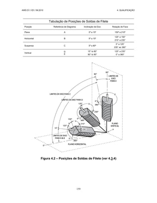 AWS D1.1/D1.1M:2010 4. QUALIFICAÇÃO
159
Tabulação de Posições de Soldas de Filete
Posição Referência de Diagrama Inclinação de Eixo Rotação de Face
Plana A 0º a 15º 150º a 210º
Horizontal B 0º a 15º
125° a 150°
210° a 235°
Suspensa C 0º a 80º
0° a 125°
235° ao 360°
Vertical
D
E
15° to 80°
80° to 90°
125° a 235°
0° a 360°
Figura 4.2 – Posições de Soldas de Filete (ver 4.3.4)
 