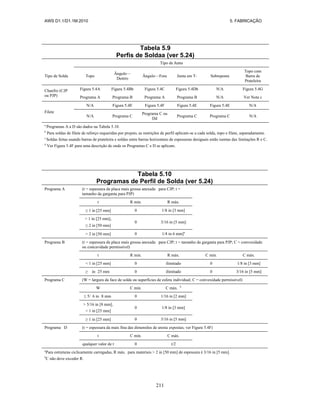 AWS D1.1/D1.1M:2010 5. FABRICAÇÃO
211
Tabela 5.9
Perfis de Soldaa (ver 5.24)
Tipo de Junta
Tipo de Solda Topo
Ângulo—
Dentro
Ângulo—Fora Junta em T- Sobreposta
Topo com
Barra de
Prateleira
Chanfro (CJP
ou PJP)
Figura 5.4A Figura 5.4Bb Figura 5.4C Figura 5.4Db N/A Figura 5.4G
Programa A Programa B Programa A Programa B N/A Ver Nota c
Filete
N/A Figura 5.4E Figura 5.4F Figura 5.4E Figura 5.4E N/A
N/A Programa C
Programa C ou
Dd
Programa C Programa C N/A
a
Programas A a D são dados na Tabela 5.10.
b
Para soldas de filete de reforço requeridas por projeto, as restrições de perfil aplicam-se a cada solda, topo e filete, separadamente.
c
Soldas feitas usando barras de prateleira e soldas entre barras horizontais de espessuras desiguais estão isentas das limitações R e C.
d
Ver Figura 5.4F para uma descrição de onde os Programas C e D se aplicam.
Tabela 5.10
Programas de Perfil de Solda (ver 5.24)
Programa A (t = espessura da placa mais grossa anexada para CJP; t =
tamanho da garganta para PJP)
t R min. R máx.
≤ 1 in [25 mm] 0 1/8 in [3 mm]
> 1 in [25 mm],
≤ 2 in [50 mm]
0 3/16 in [5 mm]
> 2 in [50 mm] 0 1/4 in 6 mm]a
Programa B (t = espessura da placa mais grossa anexada para CJP; t = tamanho da garganta para PJP; C = convexidade
ou concavidade permissível)
t R min. R máx. C min. C máx.
< 1 in [25 mm] 0 ilimitado 0 1/8 in [3 mm]
≥ in 25 mm 0 ilimitado 0 3/16 in [5 mm]
Programa C (W = largura da face de solda ou superfícies de esfera individual; C = convexidade permissível)
W C min. C máx. b
≤ 5/ 6 in 8 mm 0 1/16 in [2 mm]
> 5/16 in [8 mm],
< 1 in [25 mm]
0 1/8 in [3 mm]
≥ 1 in [25 mm] 0 3/16 in [5 mm]
Programa D (t = espessura da mais fina das dimensões de aresta expostas; ver Figura 5.4F)
t C min. C máx.
qualquer valor de t 0 t/2
a
Para estruturas ciclicamente carregadas, R máx. para materiais > 2 in [50 mm] de espessura é 3/16 in [5 mm].
b
C não deve exceder R.
 
