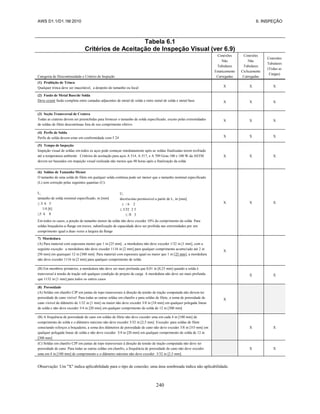 AWS D1.1/D1.1M:2010 6. INSPEÇÃO
240
Tabela 6.1
Critérios de Aceitação de Inspeção Visual (ver 6.9)
Categoria de Descontinuidade e Critério de Inspeção
Conexões
Não
Tubulares
Estaticamente
Carregadas
Conexões
Não
Tubulares
Ciclicamente
Carregadas
Conexões
Tubulares
(Todas as
Cargas)
(1) Proibição de Trinca
Qualquer trinca deve ser inaceitável, a despeito do tamanho ou local X X X
(2) Fusão de Metal Base/de Solda
Deve existir fusão completa entre camadas adjacentes de metal de solda e entre metal de solda e metal base X X X
(3) Seção Transversal de Cratera
Todas as crateras devem ser preenchidas para fornecer o tamanho de solda especificado, exceto pelas extremidades
de soldas de filete descontínuas fora de seu comprimento efetivo
X X X
(4) Perfis de Solda
Perfis de solda devem estar em conformidade com 5 24 X X X
(5) Tempo de lnspeção
Inspeção visual de soldas em todos os aços pode começar imediatamente após as soldas finalizadas terem resfriado
até a temperatura ambiente Critérios de aceitação para aços A 514, A 517, e A 709 Grau 100 e 100 W da ASTM
devem ser baseados em inspeção visual realizada não menos que 48 horas após a finalização da solda
X X X
(6) Soldas de Tamanho Menor
O tamanho de uma solda de filete em qualquer solda contínua pode ser menor que o tamanho nominal especificado
(L) sem correção pelas seguintes quantias (U):
X X X
L,
tamanho de solda nominal especificado, in [mm]
≤ 3/ 6 5
1/4 [6]
≥5 6 8
U,
decréscimo permissível a partir de L, in [mm]
≤ / 6 2
≤ 3/32 2 5
≤ /8 3
Em todos os casos, a porção de tamanho menor da solda não deve exceder 10% do comprimento da solda Para
soldas braçadeira-a-flange em traves, subutilização de capacidade deve ser proibida nas extremidades por um
comprimento igual a duas vezes a largura da flange
7) Mordedura
(A) Para material com espessura menor que 1 in [25 mm] , a mordedura não deve exceder 1/32 in [1 mm], com a
seguinte exceção: a mordedura não deve exceder 1116 in [2 mm] para qualquer comprimento acumu1ado até 2 in
[50 mm] em quaisquer 12 in [300 mm] Para material com espessura igual ou maior que 1 in [25 mm], a mordedura
não deve exceder 1116 in [2 mm] para qualquer comprimento de solda
X
(B) Em membros primários, a mordedura não deve ser mais profunda que 0,01 in [0,25 mm] quando a solda é
transversal à tensão de tração sob qualquer condição de projeto de carga A mordedura não deve ser mais profunda
que 1132 in [1 mm] para todos os outros casos
X X
(8) Porosidade
(A) Soldas em chanfro CJP em juntas de topo transversais à direção da tensão de tração computada não devem ter
porosidade de cano visível Para todas as outras soldas em chanfro e para soldas de filete, a soma de porosidade de
cano visível de diâmetro de 1/32 in [1 mm] ou maior não deve exceder 3/8 in [10 mm] em qualquer polegada linear
de solda e não deve exceder 3/4 in [20 mm] em qualquer comprimento de solda de 12 in [300 mm]
X
(B) A frequência de porosidade de cano em soldas de filete não deve exceder uma em cada 4 in [100 mm] de
comprimento de solda e o diâmetro máximo não deve exceder 3/32 in [2,5 mm] Exceção: para soldas de filete
conectando reforços a braçadeira, a soma dos diâmetros de porosidade de cano não deve exceder 3/8 in [1O mm] em
qualquer polegada linear de solda e não deve exceder 3/4 in [20 mm] em qualquer comprimento de solda de 12 in
[300 mm]
X X
(C) Soldas em chanfro CJP em juntas de topo transversais à direção da tensão de tração computada não deve ter
porosidade de cano Para todas as outras soldas em chanfro, a frequência de porosidade de cano não deve exceder
uma em 4 in [100 mm] de comprimento e o diâmetro máximo não deve exceder 3/32 in [2,5 mm]
X X
Observação: Um "X" indica aplicabilidade para o tipo de conexão; uma área sombreada indica não aplicabilidade.
 