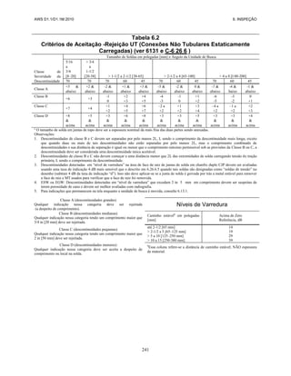 AWS D1.1/D1.1M:2010 6. INSPEÇÃO
241
Tabela 6.2
Critérios de Aceitação -Rejeição UT (Conexões Não Tubulares Estaticamente
Carregadas) (ver 6131 e C-6 26 6 )
Classe de
Severidade da
Descontinuidade
Tamanho de Soldaa em polegadas [mm] e Ângulo da Unidade de Busca
5/16
a
3/4
[8–20]
> 3/4
a
1-1/2
[20-38] > 1-1/2 a 2-1/2 [38-65] > 2-1/2 a 4 [65-100] > 4 a 8 [I 00-200]
70 70 70 60 45 70 60 45 70 60 45
Classe A
+5 &
abaixo
+2 &
abaixo
-2 &
abaixo
+1 &
abaixo
+3 &
abaixo
-5 &
abaixo
-2 &
abaixo
0 &
abaixo
-7 &
abaixo
-4 &
baixo
-1 &
abaixo
Classe B
+6 +3
-1
0
+2
+3
+4
+5
-4
-3
-1
0
+1
+2
-6
-5
-3
-2
0
+1
Classe C
+7 +4
+1
+2
+4
+5
+6
+7
–2 a
+2
+1
+2
+3
+4
–4 a
+2
–1 a
+2
+2
+3
Classe D +8
&
acima
+5
&
acima
+3
&
acima
+6
&
acima
+8
&
acima
+3
&
acima
+3
&
acima
+5
&
acima
+3
&
acima
+3
&
acima
+4
&
acima
a
O tamanho de solda em juntas de topo deve ser a espessura nominal da mais fina das duas partes sendo anexadas.
Observações:
1. Descontinuidades de classe B e C devem ser separadas por pelo manos 2L, L sendo o comprimento da descontinuidade mais longa, exceto
que quando duas ou mais de tais descontinuidades não estão separadas por pelo menos 2L, mas o comprimento combinado de
descontinuidades e sua distância de separação é igual ou menor que o comprimento máximo permissível sob as provisões da Classe B ou C, a
descontinuidade deve ser considerada uma descontinuidade única aceitável.
2. Descontinuidades de classe B e C não devem começar a uma distância menor que 2L das extremidades de solda carregando tensão de tração
primária, L sendo o comprimento da descontinuidade.
3. Descontinuidades detectadas em “nível de varredura” na área de face de raiz de juntas de solda em chanfro duplo CJP devem ser avaliadas
usando uma taxa de indicação 4 dB mais sensível que o descrito em 6.26.6.5 quando tais soldas são designadas como “soldas de tensão” no
desenho (subtrair 4 dB da taxa de indicação “d”). Isso não deve aplicar-se se a junta de solda é goivada por trás a metal estável para remover
a face de raiz e MT usados para verificar que a face de raiz foi removida.
4. ESW ou EGW: Descontinuidades detectadas em “nível de varredura” que excedam 2 in 5 mm em comprimento devem ser suspeitas de
terem porosidade de cano e devem ser melhor avaliadas com radiografia.
5. Para indicações que permanecem na tela enquanto a unidade de busca é movida, consulte 6.13.1.
Classe A (descontinuidades grandes)
Qualquer indicação nessa categoria deve ser rejeitada
(a despeito de comprimento).
Níveis de Varredura
Classe B (descontinuidades medianas)
Qualquer indicação nessa categoria tendo um comprimento maior que
3/4 in [20 mm] deve ser rejeitada.
Caminho estávelb
em polegadas
[mm]
Acima de Zero
Referência, dB
Classe C (descontinuidades pequenas)
Qualquer indicação nessa categoria tendo um comprimento maior que
2 in [50 mm] deve ser rejeitada.
até 2-1/2 [65 mm]
> 2-1/2 a 5 [65–125 mm]
> 5 a 10 [125–250 mm]
> 10 a 15 [250-380 mm]
14
19
29
39
Classe D (descontinuidades menores)
Qualquer indicação nessa categoria deve ser aceita a despeito de
comprimento ou local na solda.
b
Essa coluna refere-se a distância de caminho estável; NÃO espessura
de material.
 