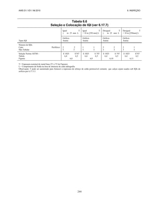 AWS D1.1/D1.1M:2010 6. INSPEÇÃO
244
Tabela 6.6
Seleção e Colocação de IQI (ver 6.17.7)
Tipos IQI
Igual T
≥ in 25 mm L
Igual T
< 10 in [250 mm] L
Desigual T
≥ in 25 mm L
Desigual T
< 10 in [250mm] L
Orifício
Arame
Orifício
Arame
Orifício
Arame
Orifício
Arame
Número de IQIs
Cano Periférico
Não Tubular
2 2
3 3
1 1
3 3
3 2
3 3
2 1
3 3
Seleção Norma ASTM -
Tabela
Figuras
E 1025 E747
6,4 6,5
6,8
E 1025 E 747
6,4 6,5
6,9
E 1025 E 747
6,4 6,5
6,10
E 1025 E747
6,4 6,5
6,11
T = Espessura nominal do metal base (T1 e T2 de Figuras).
L = Comprimento da Solda na área de interesse de cada radiografia.
Observação: T pode ser aumentado para fornecer a espessura de reforço de solda permissível contanto que calços sejam usados sob IQIs de
orifício por 6.17.3.3.
 