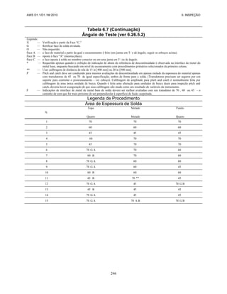 AWS D1.1/D1.1M:2010 6. INSPEÇÃO
246
Tabela 6.7 (Continuação)
Ângulo de Teste (ver 6.26.5.2)
Legenda:
X — Verificação a partir da Face “C.”
G — Retificar face de solda nivelada.
O — Não requerido.
Face A — a face do material a partir da qual o escaneamento é feito (em juntas em T- e de ângulo, seguir os esboços acima).
Face B — oposta à face “A” (mesma placa).
Face C — a face oposta à solda no membro conector ou em uma junta em T- ou de ângulo.
* — Requerido apenas quando a exibição de indicação de altura de referência de descontinuidade é observada na interface de metal do
metal base, enquanto buscando em nível de escaneamento com procedimentos primários selecionados da primeira coluna.
** — Usar calibragem de distância de tela de 15 in [400 mm] ou 20 in [500 mm].
P — Pitch and catch deve ser conduzido para maiores avaliações de descontinuidade em apenas metade da espessura do material apenas
com transdutores de 45 ou 70 de igual especificação, ambos de frente para a solda. (Transdutores precisam ser seguros por um
suporte para controlar o posicionamento - ver esboço). Calibragem de amplitude para pitch and catch é normalmente feita por
calibragem de uma única unidade de busca. Quando é feita uma alteração para unidades de busca duais para inspeção pitch and
catch, deveria haver asseguração de que essa calibragem não muda como um resultado de variáveis de instrumento.
F — Indicações de interface de metal de metal base de solda devem ser melhor avaliadas com um transdutor de 70 , 60 ou 45 - o
caminho de som que for mais próximo de ser perpendicular à superfície de fusão suspeitada.
Legenda de Procedimento
Área de Espessura de Solda
N
Topo
Quarto
Metade
Metade
Fundo
Quarto
1 70 70 70
2 60 60 60
3 45 45 45
4 60 70 70
5 45 70 70
6 70 G A 70 60
7 60 B 70 60
8 70 G A 60 60
9 70 G A 60 45
10 60 B 60 60
11 45 B 70 ** 45
12 70 G A 45 70 G B
13 45 B 45 45
14 70 G A 45 45
15 70 G A 70 A B 70 G B
 