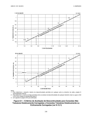 AWS D1.1/D1.1M:2010 6. INSPEÇÃO
248
Notas
1 – Para determinar o tamanho máximo da descontinuidade permitida em qualquer junta ou tamanho da solda, projetar E
horizontalmente sobre B.
2 – Para determinar o mínimo de folga permitida entre as arestas de descontinuidades de qualquer tamanho maior ou igual a 3/32
in [2,5 mm], projetar B verticalmente sobre C
3 – ver Legenda na página XXX para definições.
Figura 6.1 – Critérios de Aceitação de Descontinuidade para Conexões Não
Tubulares Estaticamente Carregadas e Conexões Tubulares Estaticamente ou
Ciclicamente Carregadas (ver 6.12.1)
 