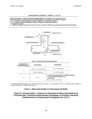 AWS D1.1/D1.1M:2010 6. INSPEÇÃO
249
a
A Descontinuidade alongada pode ser localizada quer na solda “A” ou na solda “B”. Para o propósito desta ilustração, a
descontinuidade “B” foi localizada na solda “B”.
Caso I – Descontinuidade na Intersecção da Solda
Figura 6.1 (Continuação) – Critérios de Aceitação de Descontinuidade para
Conexões Não Tubulares Estaticamente Carregadas e Conexões Tubulares
Estaticamente ou Ciclicamente Carregadas (ver 6.12.1)
 