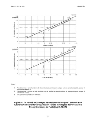 AWS D1.1/D1.1M:2010 6. INSPEÇÃO
253
Notas
1. Para determinar o tamanho máximo da descontinuidade permitida em qualquer junta ou tamanho da solda, projetar E
horizontalmente sobre B.
2. Para determinar o mínimo de folga permitida entre as arestas de descontinuidades de qualquer tamanho, projetar B
verticalmente sobre C
3. ver Legenda na página 55 para definições.
Figura 6.2 – Critérios de Aceitação de Descontinuidade para Conexões Não
Tubulares Ciclicamente Carregadas em Tensão (Limitações de Porosidade e
Descontinuidades de Fusão) (ver 6.12.2.1)
 