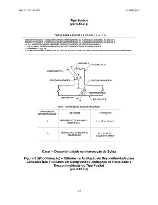 AWS D1.1/D1.1M:2010 6. INSPEÇÃO
259
Tipo Fusão)
(ver 6.12.2.2)
Caso I - Descontinuidade na Intersecção da Solda
Figura 6.3 (Continuação) – Critérios de Aceitação de Descontinuidade para
Conexões Não Tubulares em Compressão (Limitações de Porosidade e
Descontinuidades do Tipo Fusão)
(ver 6.12.2.2)
 