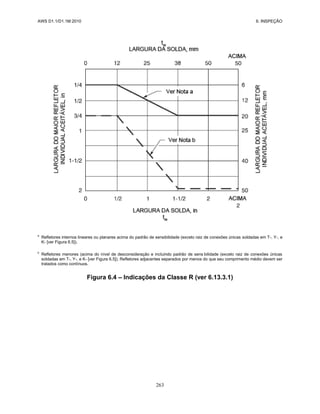 AWS D1.1/D1.1M:2010 6. INSPEÇÃO
263
a
Refletores internos lineares ou planares acima do padrão de sensibilidade (exceto raiz de conexões únicas soldadas em T-, Y-, e
K- [ver Figura 6.5]).
b
Refletores menores (acima do nível de desconsideração e incluindo padrão de sens bilidade (exceto raiz de conexões únicas
soldadas em T-, Y-, e K- [ver Figura 6.5]). Refletores adjacentes separados por menos do que seu comprimento médio devem ser
tratados como contínuos.
Figura 6.4 – Indicações da Classe R (ver 6.13.3.1)
 