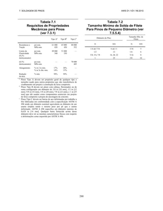 7. SOLDAGEM DE PINOS AWS D1.1/D1.1M:2010
288
Tabela 7.1
Requisitos de Propriedades
Mecânicas para Pinos
(ver 7.3.1)
Tipo Aa
Tipo Bb
Tipo Cc
Resistência à
Tração
psi min.
MPa min.
61 000
420
65 000
450
80 000
552
Limite de
Elasticidade
(0.2%
deslocamento)
psi min.
MPa min.
49 000
340
51 000
350
—
(0.5%
deslocamento)
psi min.
MPa min.
— — 70 000
485
Alongamento % in 2 in min.
% in 5x dia. min.
17%
14%
20%
15%
—
Redução
da área
% min. 50% 50% —
a
Pinos Tipo A devem ser propósito geral de qualquer tipo e
tamanho usado para outros propósitos que não transferência de
cisalhamento em projeto e construção de feixe compósito.
b
Pinos Tipo B devem ser pinos com cabeça, flexionados ou de
outra configuração em diâmetro de 3/8 in [10 mm], 1/2 in [12
mm], 5/8 in [16 mm], 3/4 in [20 mm], 7/8 in [22 mm], e 1 in [25
mm] que são usados como componentes essenciais em projeto
de feixe compósito e projeto de ancoragem de concreto.
c
Pinos Tipo C devem ser barras de aço deformadas por trabalho a
frio fabricadas em conformidade com a especificação ASTM A
496 tendo um diâmetro nominal equivalente ao diâmetro de um
arame simples tendo o mesmo peso por pé que o arame
deformado. ASTM A 496 especifica um diâmetro máximo de
0,628 in [16 mm]. Qualquer barra fornecida acima desse
diâmetro deve ter as mesmas características físicas com respeito
a deformações como requerido por ASTM A 496.
Tabela 7.2
Tamanho Mínimo de Solda de Filete
Para Pinos de Pequeno Diâmetro (ver
7.5.5.4)
Diâmetro do Pino
Tamanho Min. de
Filete
in mm in mm
1/4 até 7/16 6 até 11 3/16 5
1/2 12 1/4 6
5/8, 3/4, 7/8 16, 20, 22 5/16 8
1 25 3/8 10
 