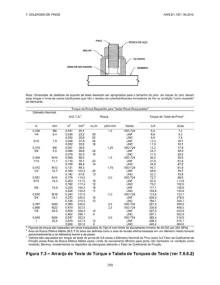 7. SOLDAGEM DE PINOS AWS D1.1/D1.1M:2010
290
Nota: Dimensões de detalhes de suporte de teste deveriam ser apropriados para o tamanho do pino. As roscas do pino devem
estar limpas e livres de outros lubrificantes que não o resíduo de corte/lubrificantes formadores de frio na condição “como recebido”
do fabricante.
Torque de Prova Requerido para Testar Pinos Rosqueadosa
Diâmetro Nominal
M.E.T.A.b
Rosca Torque de Teste de Provac
in mm in2
mm2
no./in pitch-mm Series b-ft Joule
0,236 M6 0,031 20,1 1,0 ISO-724 5,4 7,4
1/4 6,4 0,036 23,2 28 UNF 6,6 9,0
0,032 20,6 20 UNC 5,9 7,8
5/16 7,9 0,058 37,4 24 UNF 13,3 18,1
0,052 33,5 18 UNC 11,9 16,1
0,315 M8 0,057 36,6 1,25 ISO-724 13,2 17,9
3/8 9,5 0,088 56,8 24 UNF 24,3 32,9
0,078 50,3 16 UNC 21,5 29,2
0,394 M10 0,090 58,0 1,5 ISO-724 26,2 35,5
7/16 11,1 0,118 76,1 20 UNF 37,9 51,4
0,106 68,4 14 UNC 34,8 47,2
0,472 M12 0,131 84,3 1,75 ISO-724 45,7 61,9
1/2 12,7 0,160 103,2 20 UNF 58,8 79,7
0,142 91,6 13 UNC 52,2 70,8
0,551 M14 0,178 115,0 2,0 ISO-724 72,7 98,5
9/16 14,3 0,203 131,0 18 UNF 83,9 113,8
0,182 117,4 12 UNC 75,2 102,0
5/8 15,9 0,255 164,5 18 UNF 117,1 158,8
0,226 145,8 11 UNC 103,8 140,8
0,630 M16 0,243 157,0 2,0 ISO-724 113,4 153,7
3/4 19,1 0,372 240,0 16 UNF 205,0 278,0
0,334 215,5 10 UNC 184,1 249,7
0,787 M20 0,380 245,0 2,5 ISO-724 221,2 299,9
0,866 M22 0,470 303,0 2,5 ISO-724 300,9 408,0
7/8 22,2 0,509 328,4 14 UNF 327,3 443,9
0,462 298,1 9 UNC 297,1 402,9
0,945 M24 0,547 353,0 3,0 ISO-724 382,4 518,5
1 25,4 0,678 437,4 12 UNF 498,3 675,7
0,606 391,0 8 UNC 445,4 604,0
a
Figuras de torque aão baseadas em pinos rosqueados do Tipo A com limite de escoamento mínimo de 49 000 psi [340 MPa].
b
Área de Rosca Efetiva Média (M.E.T.A) deve ser definida como a area de tensão efetiva baseada em um diâmetro médio tomado
aproximadamente a os diâmetros menor e de passo.
c
Valores são calculados em torque de teste de prova de 0,9 vezes o Diâmetro Nominal do Pino vezes 0,2 Fator de Coeficiente de
Fricção vezes Área de Rosca Efetiva Média vezes Limite de escoamento Mínimo para pinos não banhados na condição como
recebido. Banhos, revestimentos ou depósitos de oleo/graxa alterarão o Fator de Coeficiente de Fricção.
Figura 7.3 – Arranjo de Teste de Torque e Tabela de Torques de Teste (ver 7.6.6.2)
 