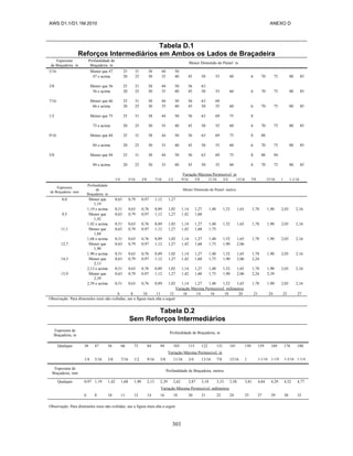AWS D1.1/D1.1M:2010 ANEXO D
303
Tabela D.1
Reforços Intermediários em Ambos os Lados de Braçadeira
Espessura
de Braçadeira in
Profundidade de
Braçadeira in
Menor Dimensão do Painel in
5/16 Menor que 47 25 31 38 44 50
47 e acima 20 25 30 35 40 45 50 55 60 6 70 75 80 85
3/8 Menor que 56 25 31 38 44 50 56 63
56 e acima 20 25 30 35 40 45 50 55 60 6 70 75 80 85
7/16 Menor que 66 25 31 38 44 50 56 63 69
66 e acima 20 25 30 35 40 45 50 55 60 6 70 75 80 85
1/2 Menor que 75 25 31 38 44 50 56 63 69 75 8
75 e acima 20 25 30 35 40 45 50 55 60 6 70 75 80 85
9/16 Menor que 84 25 31 38 44 50 56 63 69 75 8 88
84 e acima 20 25 30 35 40 45 50 55 60 6 70 75 80 85
5/8 Menor que 94 25 31 38 44 50 56 63 69 75 8 88 94
94 e acima 20 25 30 35 40 45 50 55 60 6 70 75 80 85
Variação Máxima Permissível in
1/4 5/16 3/8 7/16 1/2 9/16 5/8 11/16 3/4 13/16 7/8 15/16 1 1-1/16
Espessura
de Braçadeira mm
Profundidade
de
Braçadeira m
Menor Dimensão do Painel metros
8,0 Menor que
1,19
0,63 0,79 0,97 1,12 1,27
1,19 e acima 0,51 0,63 0,76 0,89 1,02 1,14 1,27 1,40 1,52 1,65 1,78 1,90 2,03 2,16
9,5 Menor que
1,42
0,63 0,79 0,97 1,12 1,27 1,42 1,60
1,42 e acima 0,51 0,63 0,76 0,89 1,02 1,14 1,27 1,40 1,52 1,65 1,78 1,90 2,03 2,16
11,1 Menor que
1,68
0,63 0,79 0,97 1,12 1,27 1,42 1,60 1,75
1,68 e acima 0,51 0,63 0,76 0,89 1,02 1,14 1,27 1,40 1,52 1,65 1,78 1,90 2,03 2,16
12,7 Menor que
1,90
0,63 0,79 0,97 1,12 1,27 1,42 1,60 1,75 1,90 2,06
1,90 e acima 0,51 0,63 0,76 0,89 1,02 1,14 1,27 1,40 1,52 1,65 1,78 1,90 2,03 2,16
14,3 Menor que
2,13
0,63 0,79 0,97 1,12 1,27 1,42 1,60 1,75 1,90 2,06 2,24
2,13 e acima 0,51 0,63 0,76 0,89 1,02 1,14 1,27 1,40 1,52 1,65 1,78 1,90 2,03 2,16
15,9 Menor que
2,39
0,63 0,79 0,97 1,12 1,27 1,42 1,60 1,75 1,90 2,06 2,24 2,39
2,39 e acima 0,51 0,63 0,76 0,89 1,02 1,14 1,27 1,40 1,52 1,65 1,78 1,90 2,03 2,16
Variação Máxima Permissível milímetros
6 8 10 11 12 16 14 16 18 20 21 24 25 27
Observação: Para dimensões reais não exibidas, use a figura mais alta a seguir
Tabela D.2
Sem Reforços Intermediários
Espessura de
Braçadeira, in
Profundidade de Braçadeira, in
Qualquer 38 47 56 66 75 84 94 103 113 122 131 141 150 159 169 178 188
Variação Máxima Permissível, in
1/4 5/16 3/8 7/16 1/2 9/16 5/8 11/16 3/4 13/16 7/8 15/16 1 1-1/16 1-1/8 1-3/16 1-1/4
Espessura de
Braçadeira, mm
Profundidade de Braçadeira, metros
Qualquer 0,97 1,19 1,42 1,68 1,90 2,13 2,39 2,62 2,87 3,10 3,33 3,58 3,81 4,04 4,29 4,52 4,77
Variação Máxima Permissível, milímetros
6 8 10 11 12 14 16 18 20 21 22 24 25 27 29 30 32
Observação: Para dimensões reais não exibidas, use a figura mais alta a seguir
 