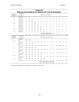 AWS D1.1/D1.1M:2010 ANEXO D
304
Tabela D.3
Reforços Intermediários em Apenas Um Lado de Braçadeira
Espessura
de Braçadeira in
Profundidade
de
Braçadeira in
Menor Dimensão do Painel in
5/16
Menor que 31 25 31
31 e acima 17 21 25 29 34 38 42 46 50 54 59 63 67 71
3/8
Menor que 38 25 31 38
38 e acima 17 21 25 29 34 38 42 46 50 54 59 63 67 71
7/16
Menor que 44 25 31 38 44
44 e acima 17 21 25 29 34 38 42 46 50 54 59 63 67 71
1/2
Menor que 50 25 31 38 44 50
50 e acima 17 21 25 29 34 38 42 46 50 54 59 63 67 71
9/16
Menor que 56 25 31 38 44 50 56
56 e acima 17 21 25 29 34 38 42 46 50 54 59 63 67 71
5/8
Menor que 63
63 e acima
25 31 38 44 50 56 63
17 21 25 29 34 38 42 46 50 54 59 63 67 71
Variação Máxima Permissível in
1/4 5/16 3/8 7/16 1/2 9/16 5/8 11/16 3/4 13/16 7/8 15/16 1 1-1/16
Espessura
de Braçadeira
mm
Profundidade
de
Braçadeira m
Menor Dimensão do Painel metros
8,0
Menor que
0,78
0,63 0,79
0,78 e acima 0,43 0,53 0,63 0,74 0,86 0,97 1,07 1,17 1,27 1,37 1,50 1,60 1,70 1,80
9,5
Menor que
0,97
0,63 0,79 0,97
0,97 e acima 0,43 0,53 0,63 0,74 0,86 0,97 1,07 1,17 1,27 1,37 1,50 1,60 1,70 1,80
11,1
Menor que
1,12
0,63 0,79 0,97 1,12
1,12 e acima 0,43 0,53 0,63 0,74 0,86 0,97 1,07 1,17 1,27 1,37 1,50 1,60 1,70 1,80
12,7
Menor que
1,27
0,63 0,79 0,97 1,12 1,27
1,27 e acima 0,43 0,53 0,63 0,74 0,86 0,97 1,07 1,17 1,27 1,37 1,50 1,60 1,70 1,80
14,3
Menor que
1,42
0,63 0,79 0,97 1,12 1,27 1,42
1,42 e acima 0,43 0,53 0,63 0,74 0,86 0,97 1,07 1,17 1,27 1,37 1,50 1,60 1,70 1,80
15,9
Menor que
1,60
0,63 0,79 0,97 1,12 1,27 1,42 1,60
1,60 e acima 0,43 0,53 0,63 0,74 0,86 0,97 1,07 1,17 1,27 1,37 1,50 1,60 1,70 1,80
Variação Máxima Permissível milímetros
6 8 10 11 12 16 14 16 18 20 21 24 25 27
Observação: Para dimensões reais não exibidas, use a figura mais alta a seguir.
 
