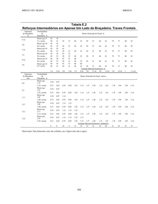 AWS D1.1/D1.1M:2010 ANEXO E
308
Tabela E.2
Reforços Intermediários em Apenas Um Lado de Braçadeira. Traves Frontais
Espessura
de Braçadeira
in
Profundidade
de
Braçadeira in
Menor Dimensão do Painel in
5/16
Menor que 31 30 38
31 e acima 20 25 30 35 40 45 50 55 60 65 70 75 80 85
3/8
Menor que 38 30 38
38 e acima 20 25 30 35 40 45 50 55 60 65 70 75 80 85
7/16
Menor que 44 30 38 45
44 e acima 20 25 30 35 40 45 50 55 60 65 70 75 80 85
1/2
Menor que 50 30 38 45 53
50 e acima 20 25 30 35 40 45 50 55 60 65 70 75 80 85
9/16
Menor que 56 30 38 45 53 60
56 e acima 20 25 30 35 40 45 50 55 60 65 70 75 80 85
5/8
Menor que 63
63 e acima
30 38 45 53 60 68
20 25 30 35 40 45 50 55 60 65 70 75 80 85
Variação Máxima Permissível in
1/4 5/16 3/8 7/16 1/2 9/16 5/8 11/16 3/4 13/16 7/8 15/16 1 1-1/16
Espessura
de Braçadeira
mm
Profundidade
de
Braçadeira m
Menor Dimensão do Painel metros
8,0
Menor que
1,19
0,76 0,97
1,19 e acima 0,51 0,63 0,76 0,89 1,02 1,14 1,27 1,40 1,52 1,65 1,78 1,90 2,03 2,16
9,5
Menor que
1,42
0,76 0,97
1,42 e acima 0,51 0,63 0,76 0,89 1,02 1,14 1,27 1,40 1,52 1,65 1,78 1,90 2,03 2,16
11,1
Menor que
1,68
0,76 0,97 1,14
1,68 e acima 0,51 0,63 0,76 0,89 1,02 1,14 1,27 1,40 1,52 1,65 1,78 1,90 2,03 2,16
12,7
Menor que
1,90
0,76 0,97 1,14 1,35
1,90 e acima 0,51 0,63 0,76 0,89 1,02 1,14 1,27 1,40 1,52 1,65 1,78 1,90 2,03 2,16
14,3
Menor que
2,13
0,76 0,97 1,14 1,35 1,52
2,13 e acima 0,51 0,63 0,76 0,89 1,02 1,14 1,27 1,40 1,52 1,65 1,78 1,90 2,03 2,16
15,9
Menor que
2,39
0,76 0,97 1,14 1,35 1,52 1,73
2,39 e acima 0,51 0,63 0,76 0,89 1,02 1,14 1,27 1,40 1,52 1,65 1,78 1,90 2,03 2,16
Variação Máxima Permissível milímetros
6 8 10 11 12 16 14 16 18 20 21 24 25 27
Observação: Para dimensões reais não exibidas, use a figura mais alta a seguir.
 