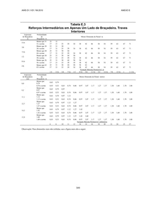 AWS D1.1/D1.1M:2010 ANEXO E
309
Tabela E.3
Reforços Intermediários em Apenas Um Lado de Braçadeira. Traves
Interiores
Espessura
de Braçadeira
in
Profundidade
de
Braçadeira in
Menor Dimensão do Painel in
5/16
Menor que 31 25 31
31 e acima 17 21 25 29 34 38 42 46 50 54 59 63 67 71
3/8
Menor que 38 25 31 38
38 e acima 17 21 25 29 34 38 42 46 50 54 59 63 67 71
7/16
Menor que 44 25 31 38 44
44 e acima 17 21 25 29 34 38 42 46 50 54 59 63 67 71
1/2
Menor que 50 25 31 38 44 50
50 e acima 17 21 25 29 34 38 42 46 50 54 59 63 67 71
9/16
Menor que 56 25 31 38 44 50 56
56 e acima 17 21 25 29 34 38 42 46 50 54 59 63 67 71
5/8
Menor que 63
63 e acima
25 31 38 44 50 56 63
17 21 25 29 34 38 42 46 50 54 59 63 67 71
Variação Máxima Permissível in
1/4 5/16 3/8 7/16 1/2 9/16 5/8 11/16 3/4 13/16 7/8 15/16 1 1-1/16
Espessura
de Braçadeira
mm
Profundidade
de
Braçadeira m
Menor Dimensão do Painel metros
8,0
Menor que
0,78
0,63 0,79
0,78 e acima 0,43 0,53 0,63 0,74 0,86 0,97 1,07 1,17 1,27 1,37 1,50 1,60 1,70 1,80
9,5
Menor que
0,97
0,63 0,79 0,97
0,97 e acima 0,43 0,53 0,63 0,74 0,86 0,97 1,07 1,17 1,27 1,37 1,50 1,60 1,70 1,80
11,1
Menor que
1,12
0,63 0,79 0,97 1,12
1,12 e acima 0,43 0,53 0,63 0,74 0,86 0,97 1,07 1,17 1,27 1,37 1,50 1,60 1,70 1,80
12,7
Menor que
1,27
0,63 0,79 0,97 1,12 1,27
1,27 e acima 0,43 0,53 0,63 0,74 0,86 0,97 1,07 1,17 1,27 1,37 1,50 1,60 1,70 1,80
14,3
Menor que
1,42
0,63 0,79 0,97 1,12 1,27 1,42
1,42 e acima 0,43 0,53 0,63 0,74 0,86 0,97 1,07 1,17 1,27 1,37 1,50 1,60 1,70 1,80
15,9
Menor que
1,60
0,63 0,79 0,97 1,12 1,27 1,42 1,60
1,60 e acima 0,43 0,53 0,63 0,74 0,86 0,97 1,07 1,17 1,27 1,37 1,50 1,60 1,70 1,80
Variação Máxima Permissível milímetros
6 8 10 11 12 16 14 16 18 20 21 24 25 27
Observação: Para dimensões reais não exibidas, use a figura mais alta a seguir.
 