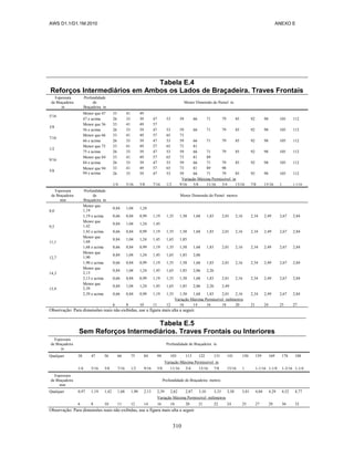 AWS D1.1/D1.1M:2010 ANEXO E
310
Tabela E.4
Reforços Intermediários em Ambos os Lados de Braçadeira. Traves Frontais
Espessura
de Braçadeira
in
Profundidade
de
Braçadeira in
Menor Dimensão do Painel in
5/16
Menor que 47 33 41 49
47 e acima 26 33 39 47 53 59 66 71 79 85 92 98 105 112
3/8
Menor que 56 33 41 49 57
56 e acima 26 33 39 47 53 59 66 71 79 85 92 98 105 112
7/16
Menor que 66 33 41 49 57 65 73
66 e acima 26 33 39 47 53 59 66 71 79 85 92 98 105 112
1/2
Menor que 75 33 41 49 57 65 73 81
75 e acima 26 33 39 47 53 59 66 71 79 85 92 98 105 112
9/16
Menor que 84 33 41 49 57 65 73 81 89
84 e acima 26 33 39 47 53 59 66 71 79 85 92 98 105 112
5/8
Menor que 94
94 e acima
33 41 49 57 65 73 81 89 98
26 33 39 47 53 59 66 71 79 85 92 98 105 112
Variação Máxima Permissível in
1/4 5/16 3/8 7/16 1/2 9/16 5/8 11/16 3/4 13/16 7/8 15/16 1 1-1/16
Espessura
de Braçadeira
mm
Profundidade
de
Braçadeira m
Menor Dimensão do Painel metros
8,0
Menor que
1,19
0,84 1,04 1,24
1,19 e acima 0,66 0,84 0,99 1,19 1,35 1,50 1,68 1,83 2,01 2,16 2,34 2,49 2,67 2,84
9,5
Menor que
1,42
0,84 1,04 1,24 1,45
1,42 e acima 0,66 0,84 0,99 1,19 1,35 1,50 1,68 1,83 2,01 2,16 2,34 2,49 2,67 2,84
11,1
Menor que
1,68
0,84 1,04 1,24 1,45 1,65 1,85
1,68 e acima 0,66 0,84 0,99 1,19 1,35 1,50 1,68 1,83 2,01 2,16 2,34 2,49 2,67 2,84
12,7
Menor que
1,90
0,84 1,04 1,24 1,45 1,65 1,85 2,06
1,90 e acima 0,66 0,84 0,99 1,19 1,35 1,50 1,68 1,83 2,01 2,16 2,34 2,49 2,67 2,84
14,3
Menor que
2,13
0,84 1,04 1,24 1,45 1,65 1,85 2,06 2,26
2,13 e acima 0,66 0,84 0,99 1,19 1,35 1,50 1,68 1,83 2,01 2,16 2,34 2,49 2,67 2,84
15,9
Menor que
2,39
0,84 1,04 1,24 1,45 1,65 1,85 2,06 2,26 2,49
2,39 e acima 0,66 0,84 0,99 1,19 1,35 1,50 1,68 1,83 2,01 2,16 2,34 2,49 2,67 2,84
Variação Máxima Permissível milímetros
6 8 10 11 12 16 14 16 18 20 21 24 25 27
Observação: Para dimensões reais não exibidas, use a figura mais alta a seguir.
Tabela E.5
Sem Reforços Intermediários. Traves Frontais ou Interiores
Espessura
de Braçadeira
in
Profundidade de Braçadeira in
Qualquer 38 47 56 66 75 84 94 103 113 122 131 141 150 159 169 178 188
Variação Máxima Permissível in
1/4 5/16 3/8 7/16 1/2 9/16 5/8 11/16 3/4 13/16 7/8 15/16 1 1-1/16 1-1/8 1-3/16 1-1/4
Espessura
de Braçadeira
mm
Profundidade de Braçadeira metros
Qualquer 0,97 1,19 1,42 1,68 1,90 2,13 2,39 2,62 2,87 3,10 3,33 3,58 3,81 4,04 4,29 4,52 4,77
Variação Máxima Permissível milímetros
6 8 10 11 12 14 16 18 20 21 22 24 25 27 29 30 32
Observação: Para dimensões reais não exibidas, use a figura mais alta a seguir
 