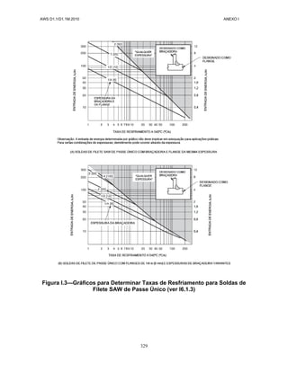 AWS D1.1/D1.1M:2010 ANEXO I
329
Figura I.3—Gráficos para Determinar Taxas de Resfriamento para Soldas de
Filete SAW de Passe Único (ver I6.1.3)
 