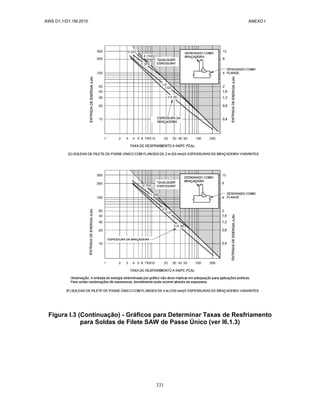 AWS D1.1/D1.1M:2010 ANEXO I
331
Figura I.3 (Continuação) - Gráficos para Determinar Taxas de Resfriamento
para Soldas de Filete SAW de Passe Único (ver I6.1.3)
 